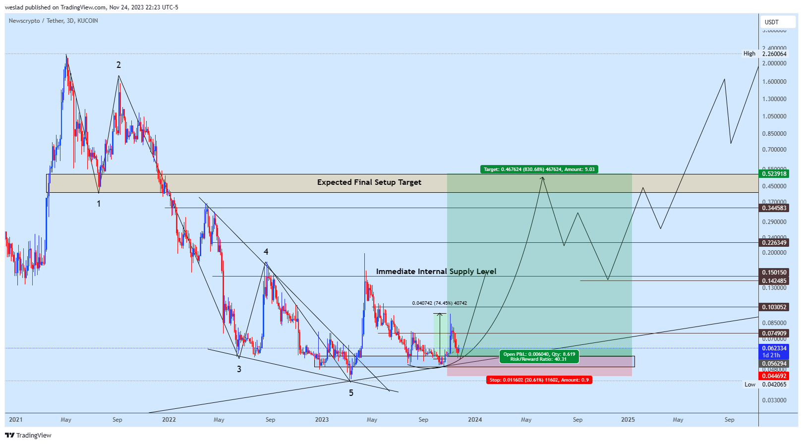 KUCOIN:NWCUSDT Chart Image by weslad