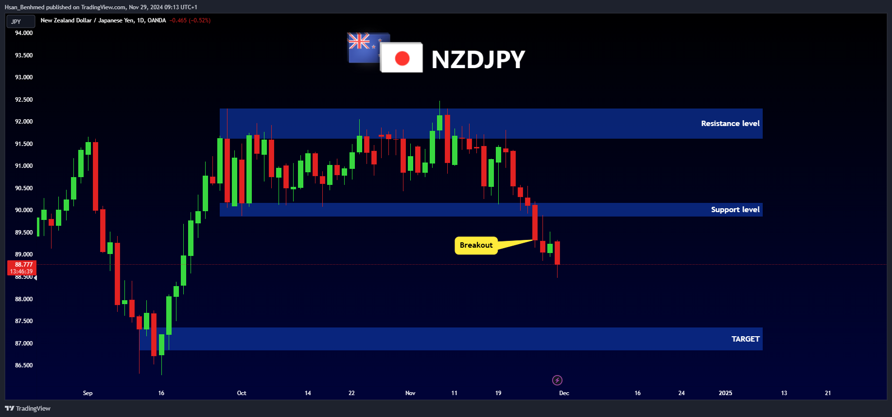 OANDA:NZDJPY Chart Image by Hsan_Benhmed
