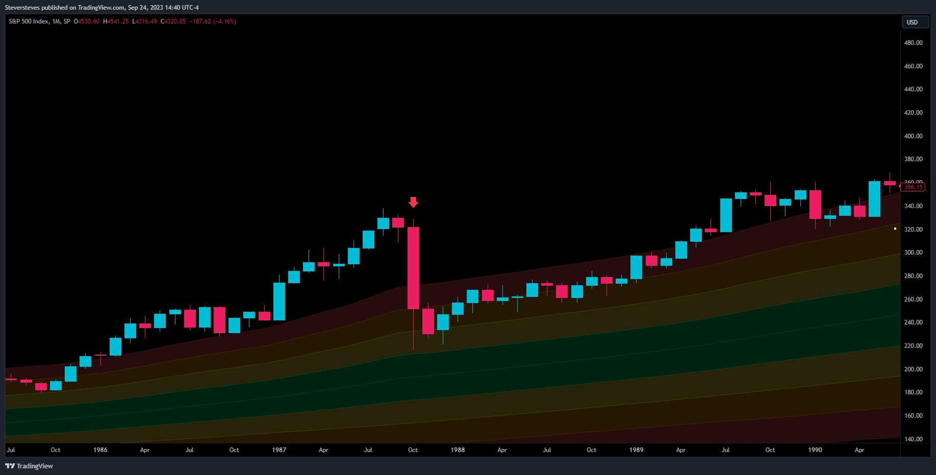 SP:SPX Chart Image by Steversteves