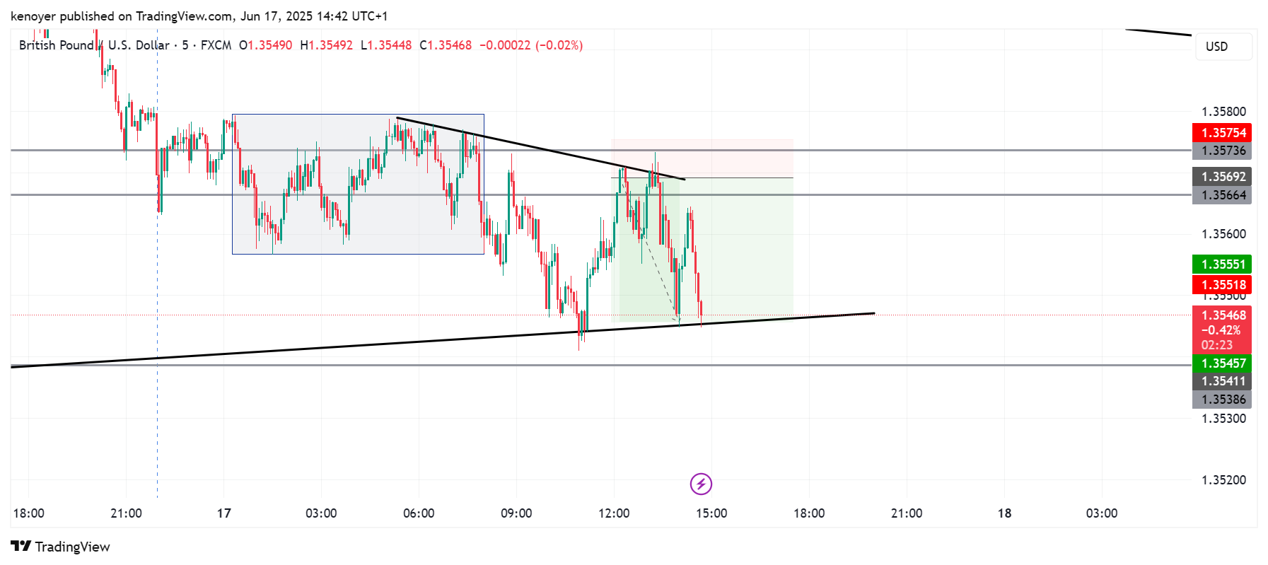 FX:GBPUSD Chart Image by kenoyer