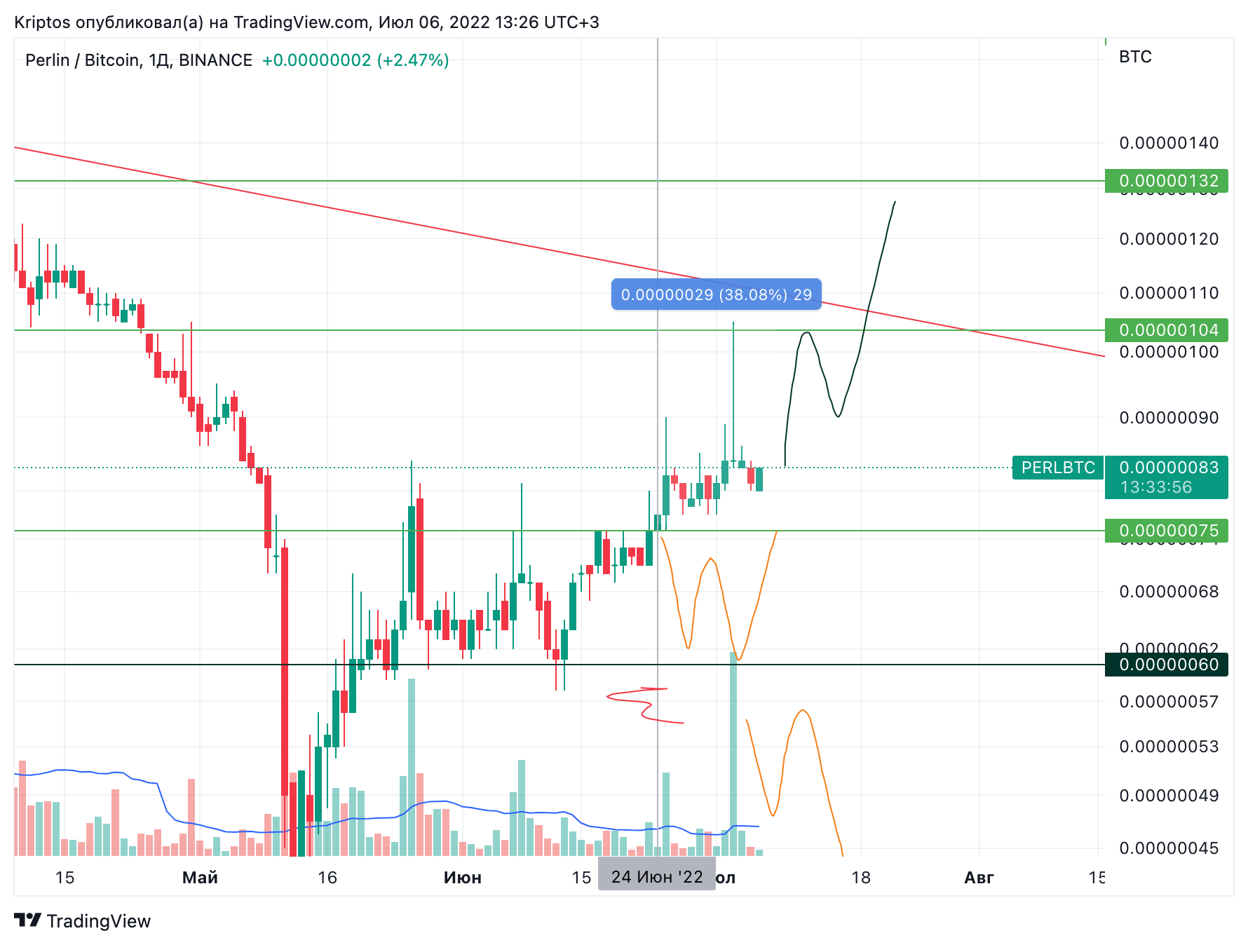 BINANCE:PERLBTC Chart Image by Kirill_Gaitan