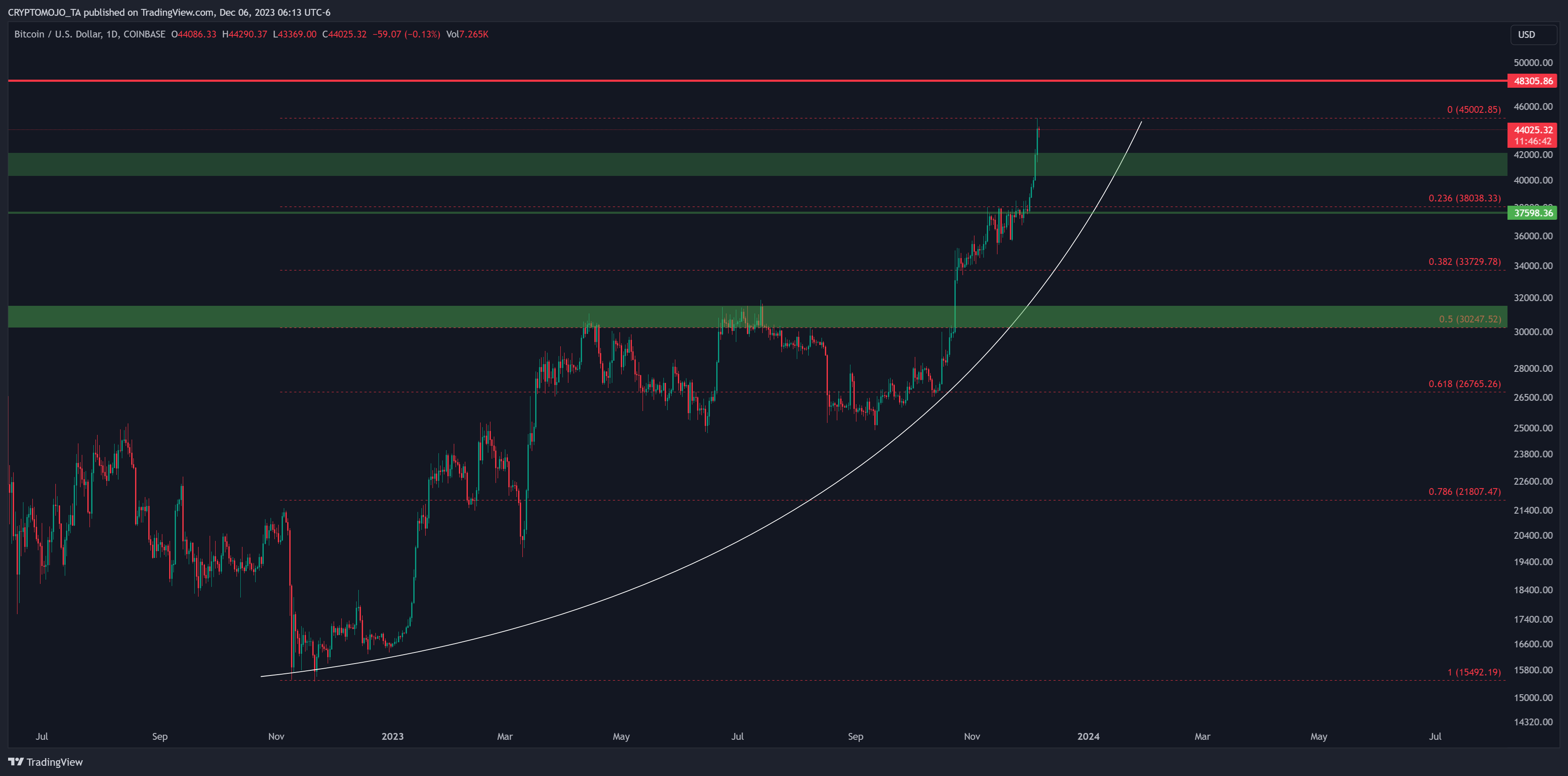 COINBASE:BTCUSD Chart Image by CRYPTOMOJO_TA