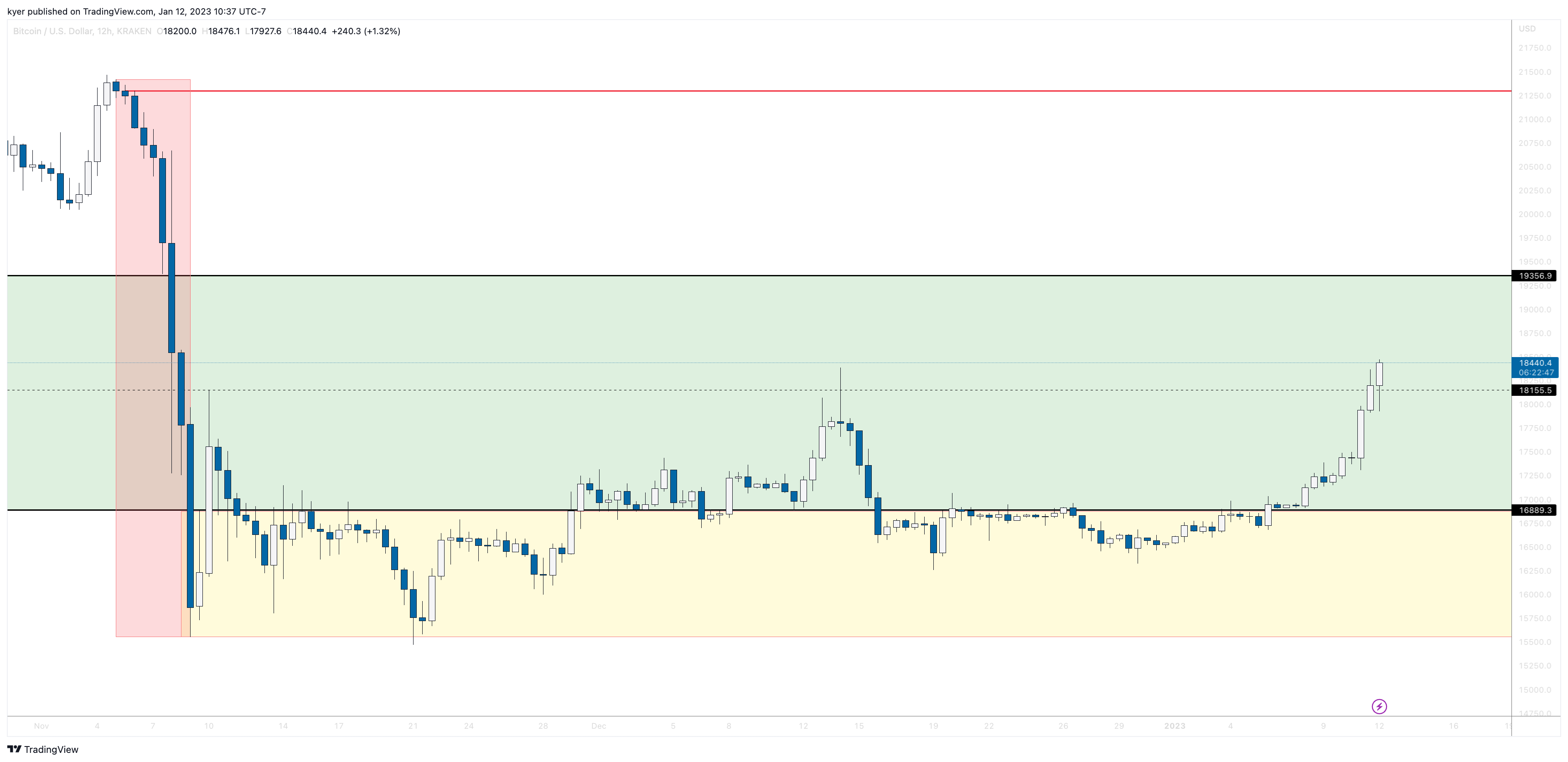 KRAKEN:BTCUSD Chart Image by kyer
