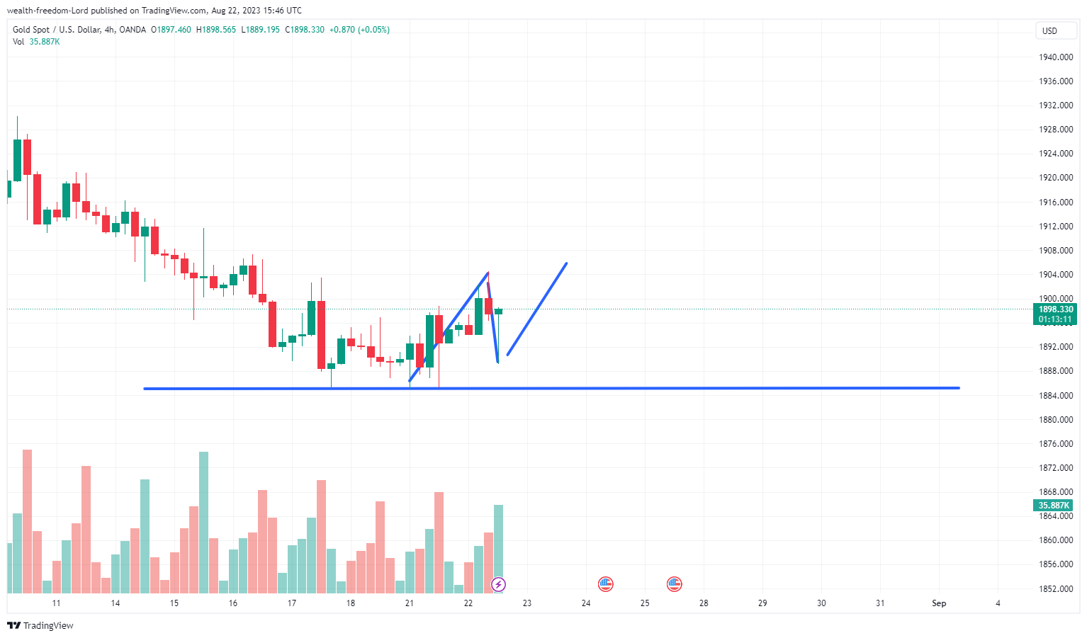 OANDA:XAUUSD Chart Image by wealth-freedom-Lord