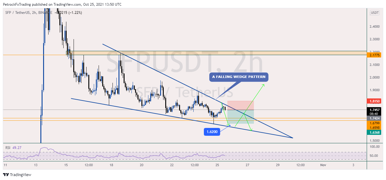 BINANCE:SFPUSDT Chart Image by PetrockTheAnalyst