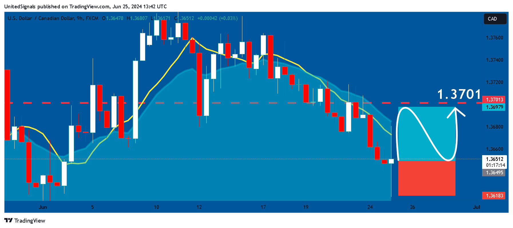 FX:USDCAD Chart Image by UnitedSignals