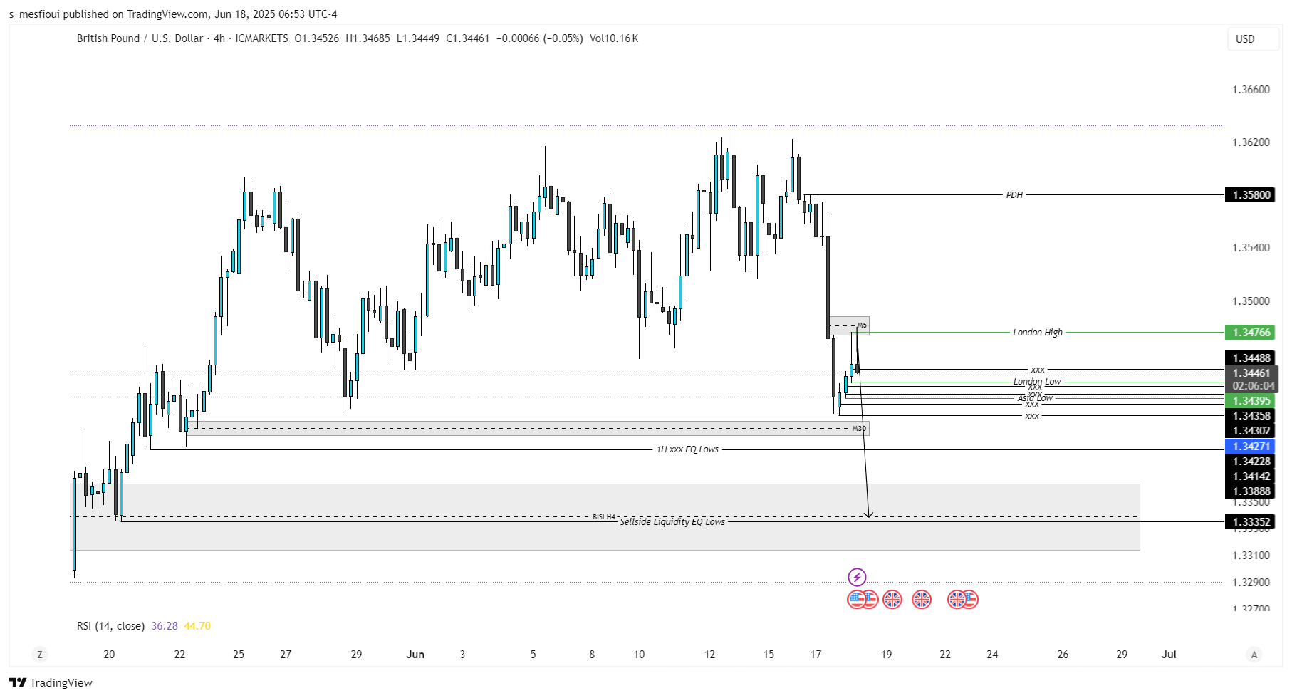 ICMARKETS:GBPUSD Chart Image by cyw_chartyourway