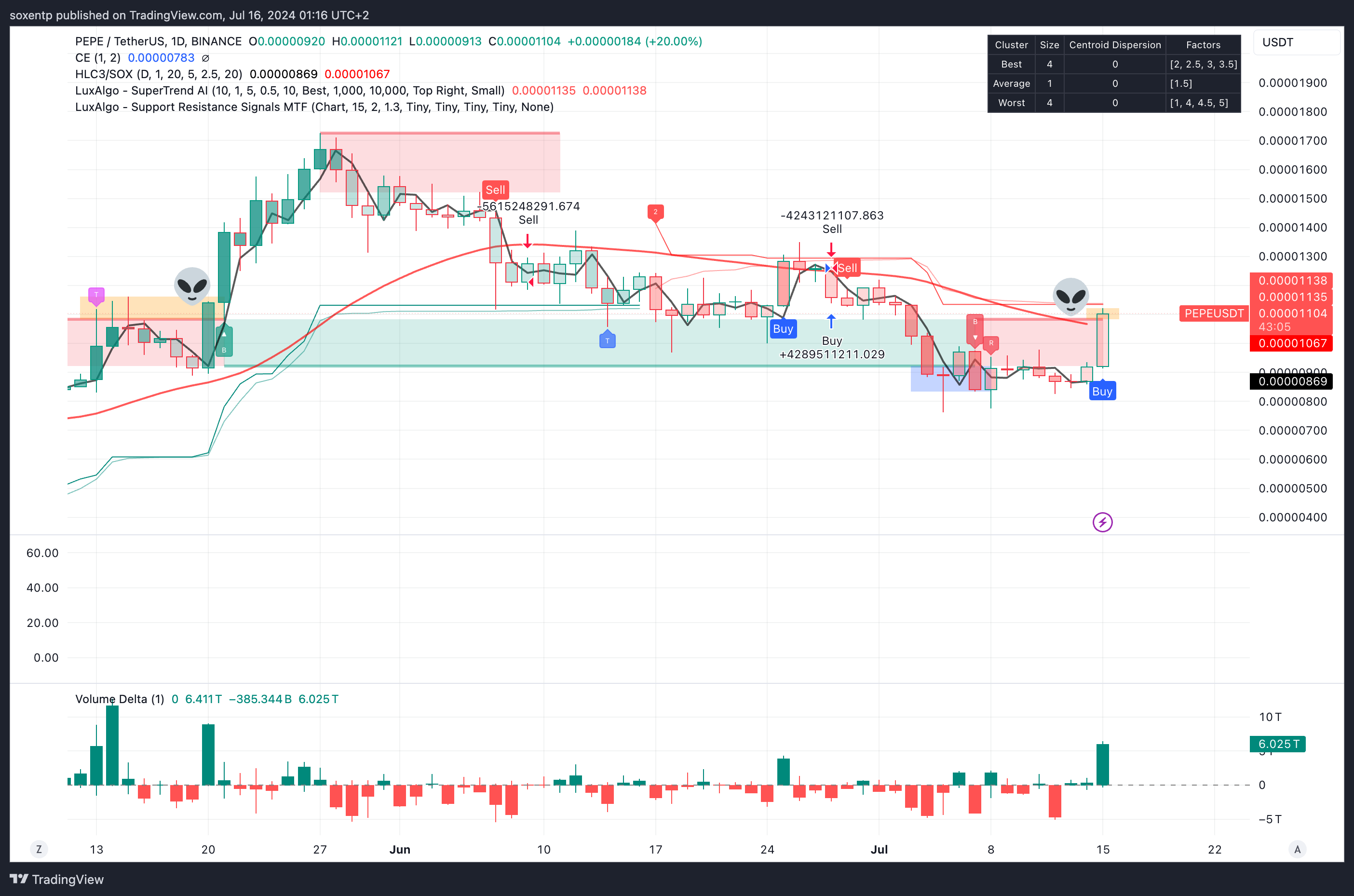 BINANCE:PEPEUSDT Chart Image by soxentp