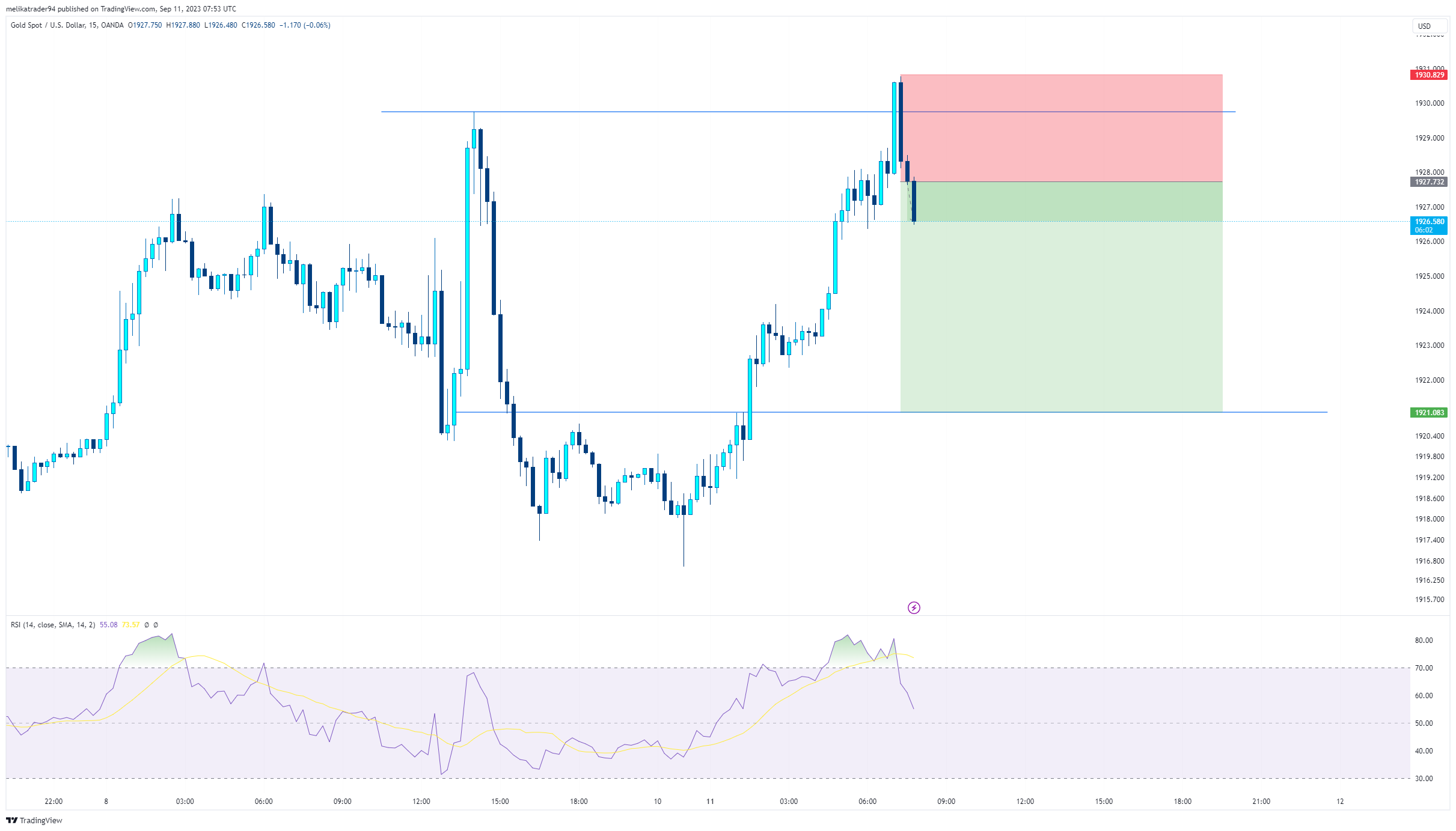 OANDA:XAUUSD Chart Image by melikatrader94