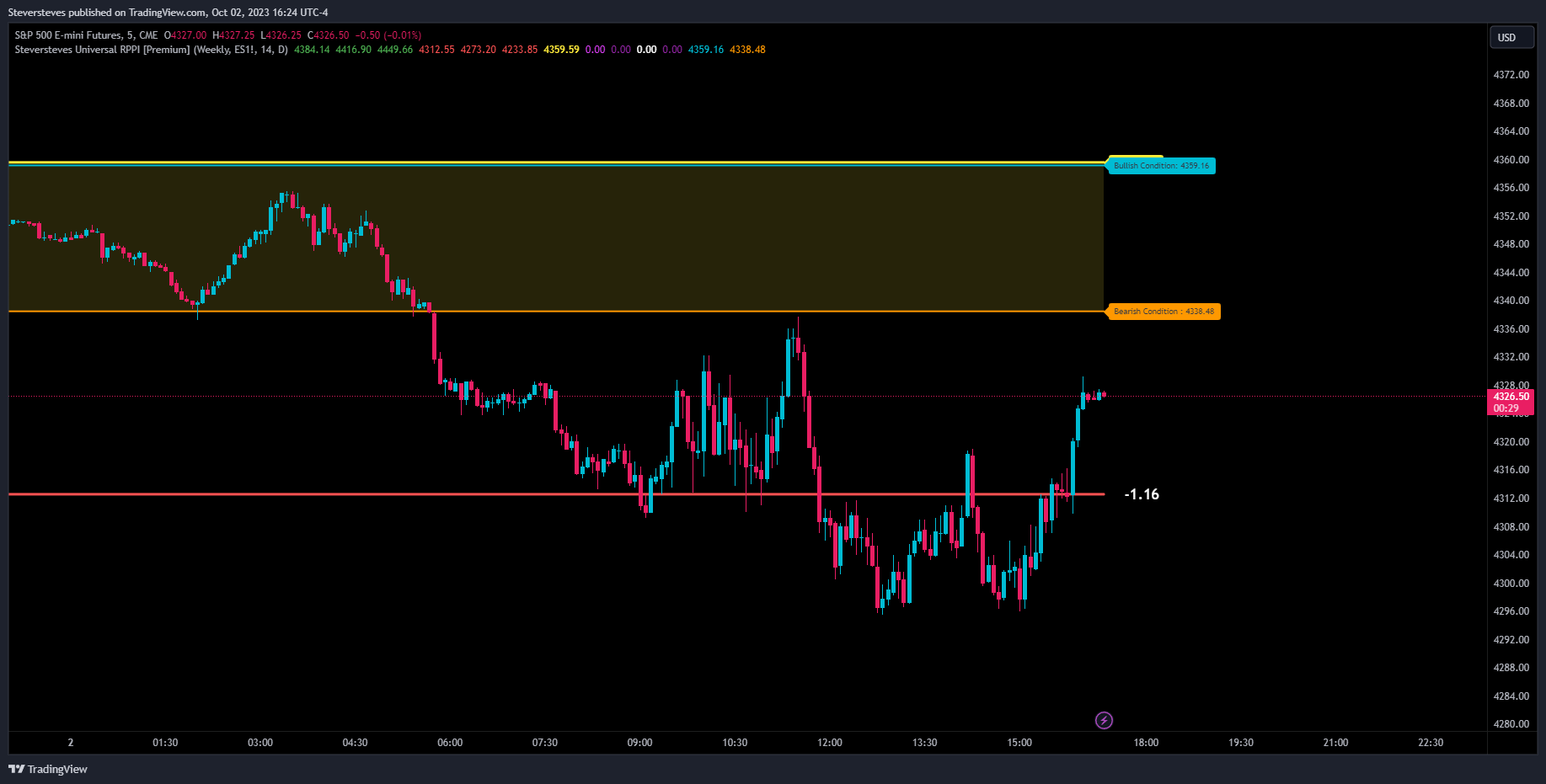 CME_MINI:ES1! Chart Image by Steversteves