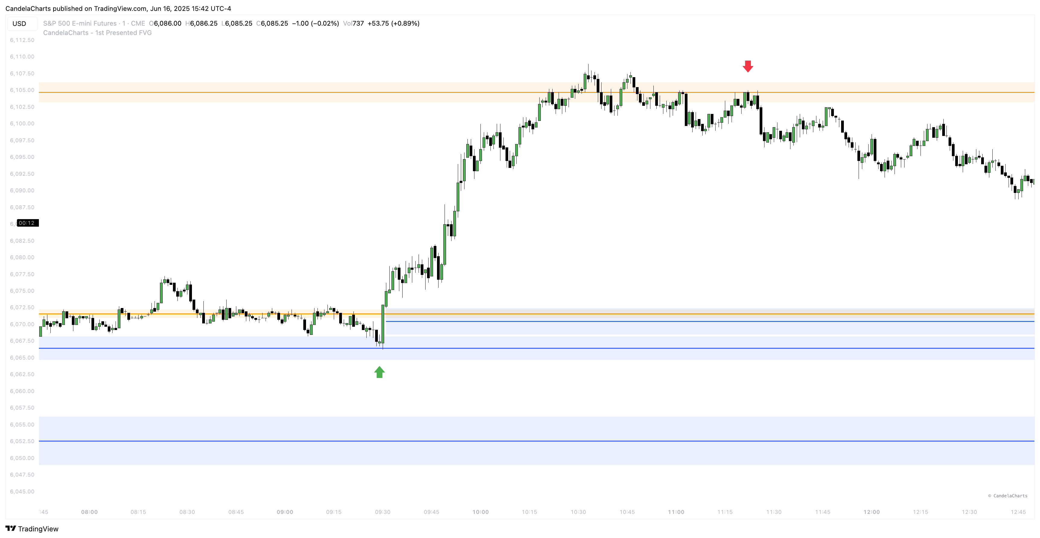 CME_MINI:ES1! Chart Image by CandelaCharts
