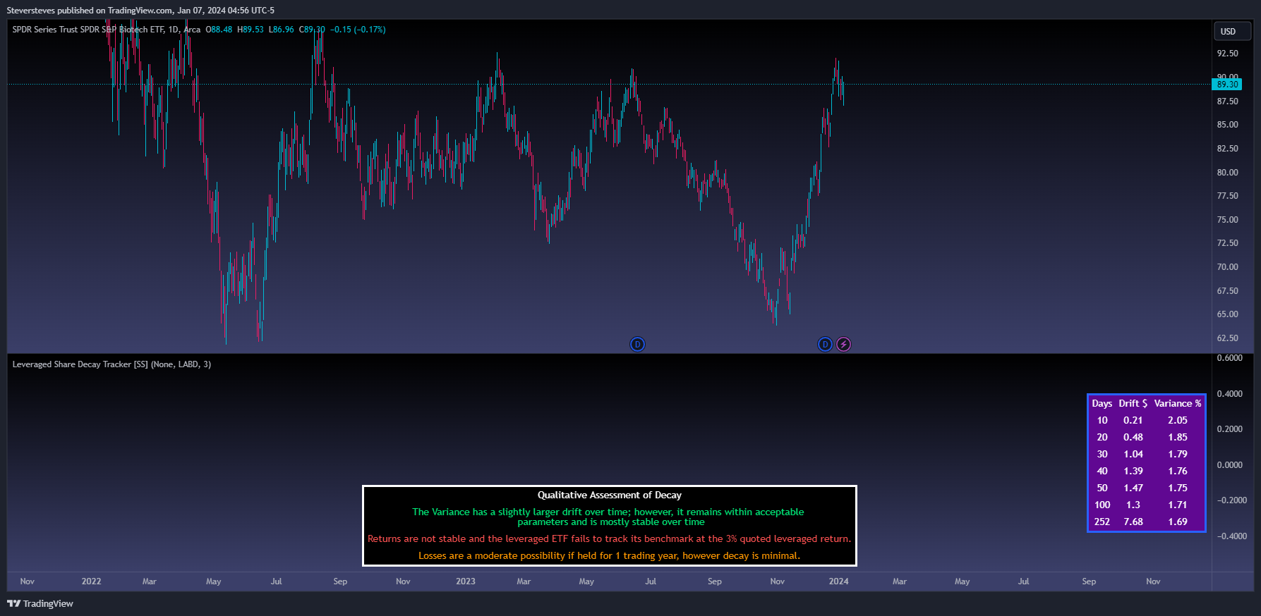 BATS:XBI Chart Image by Steversteves