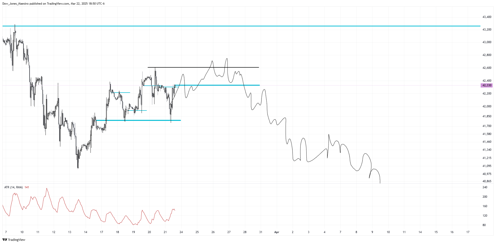 CBOT_MINI:YM1! Chart Image by Dow_Jones_Maestro