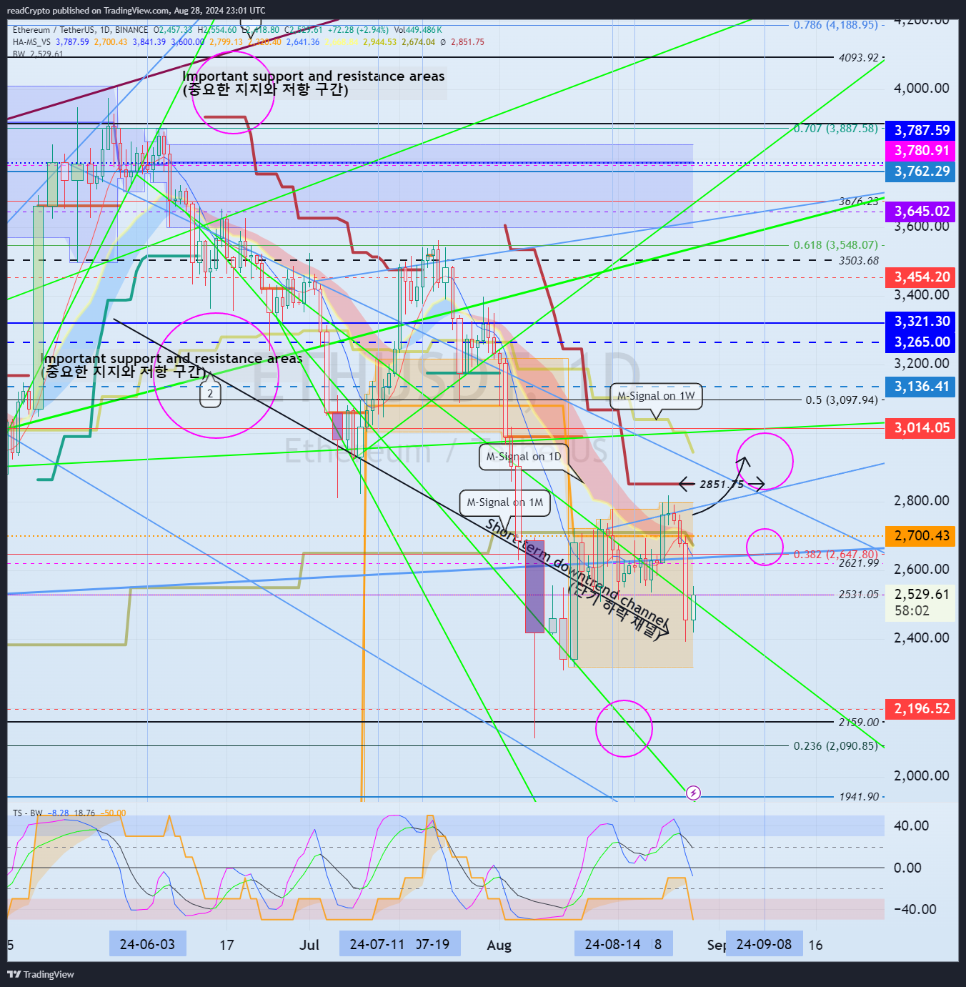 BINANCE:ETHUSDT Chart Image by readCrypto