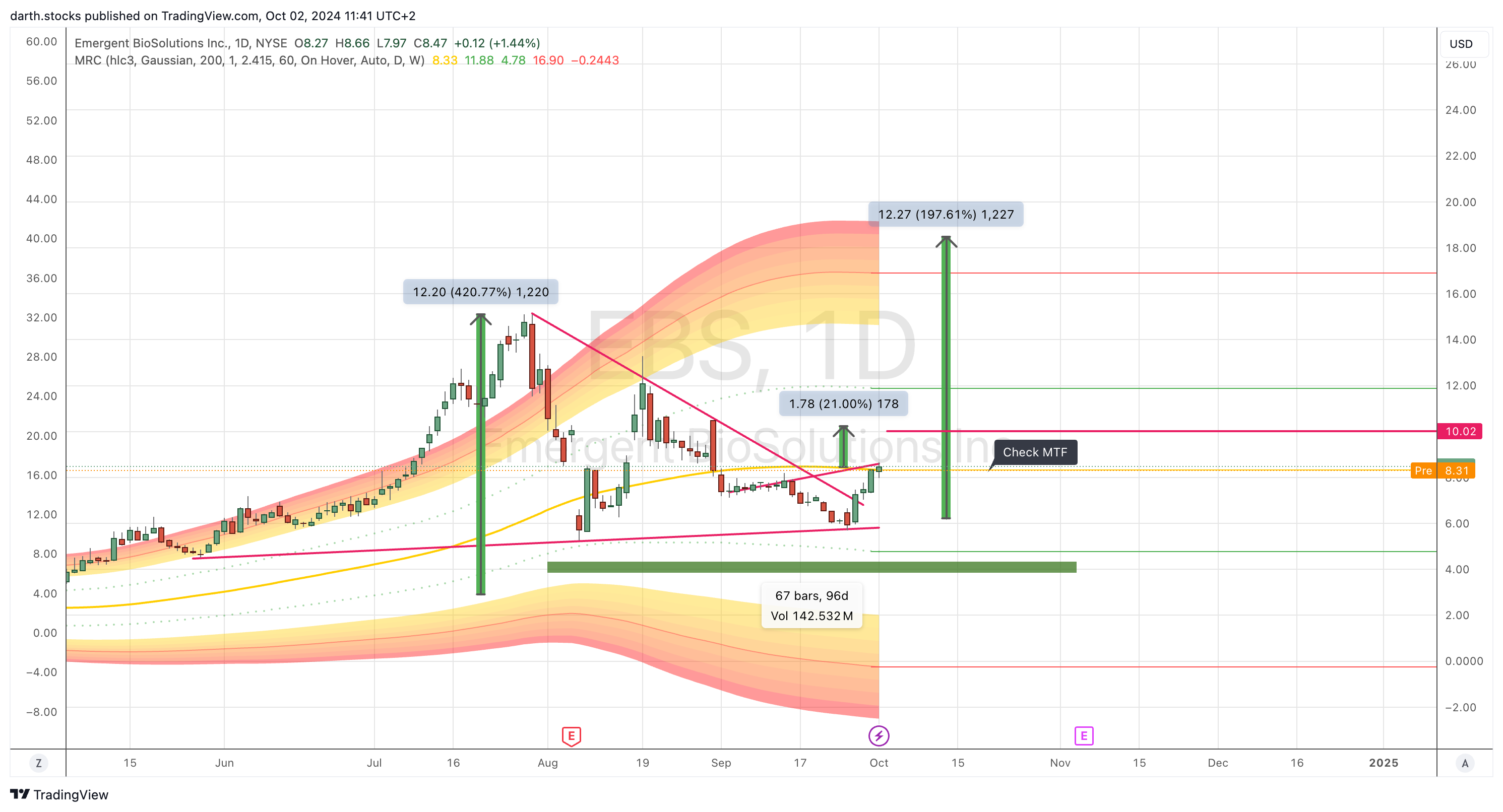 BATS:EBS Chart Image by darth.stocks