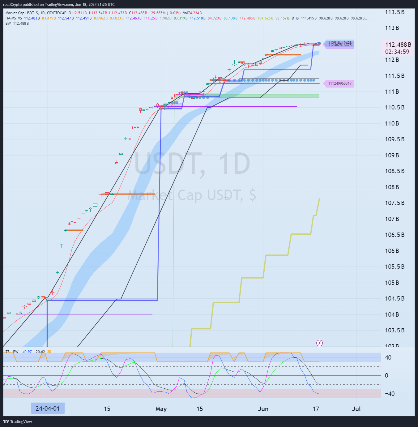 CRYPTOCAP:USDT Chart Image by readCrypto