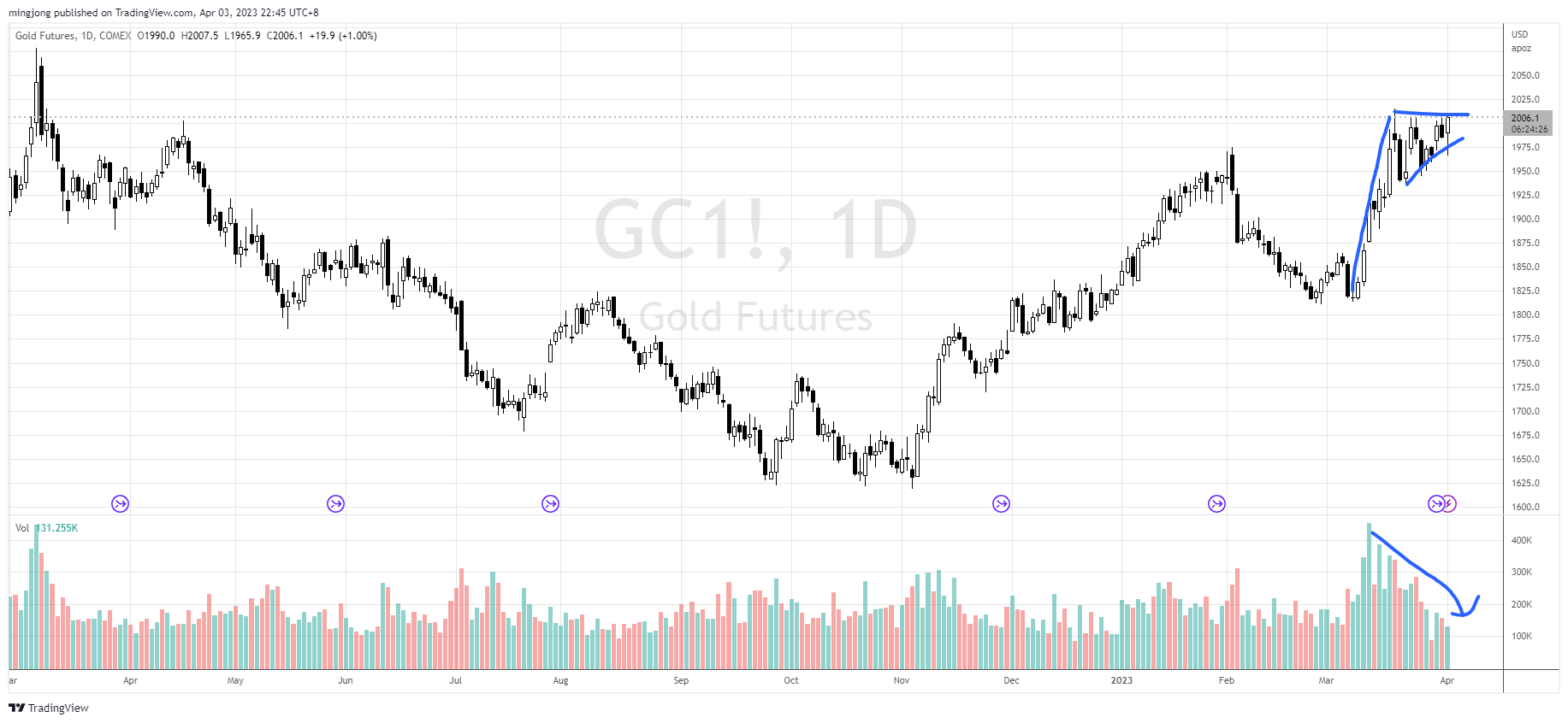 COMEX:GC1! Chart Image by mingjong