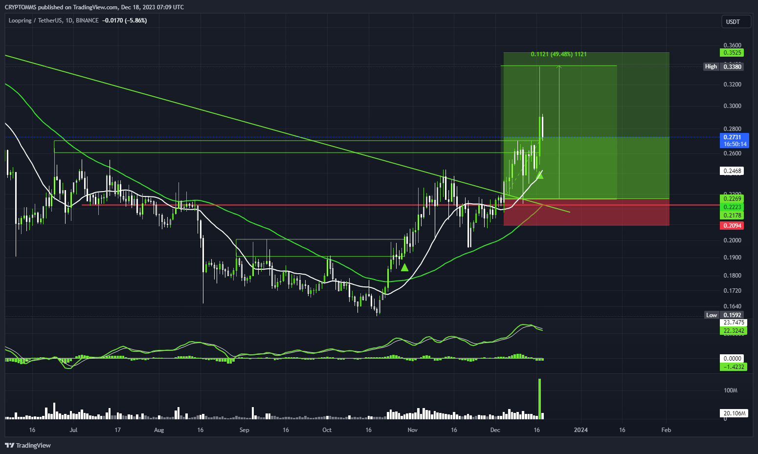 BINANCE:LRCUSDT Chart Image by CRYPTOMMS