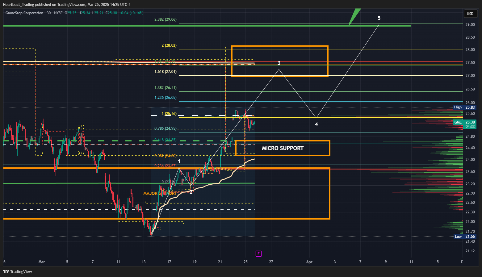 BATS:GME Chart Image by Heartbeat_Trading
