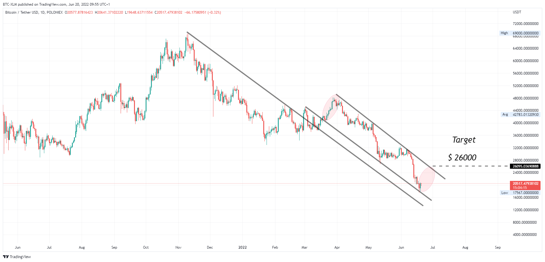 POLONIEX:BTCUSDT Chart Image by BTC-XLM