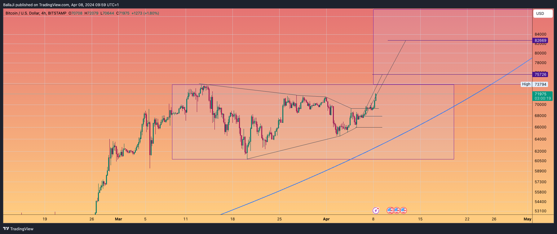 BITSTAMP:BTCUSD Chart Image by BallaJi