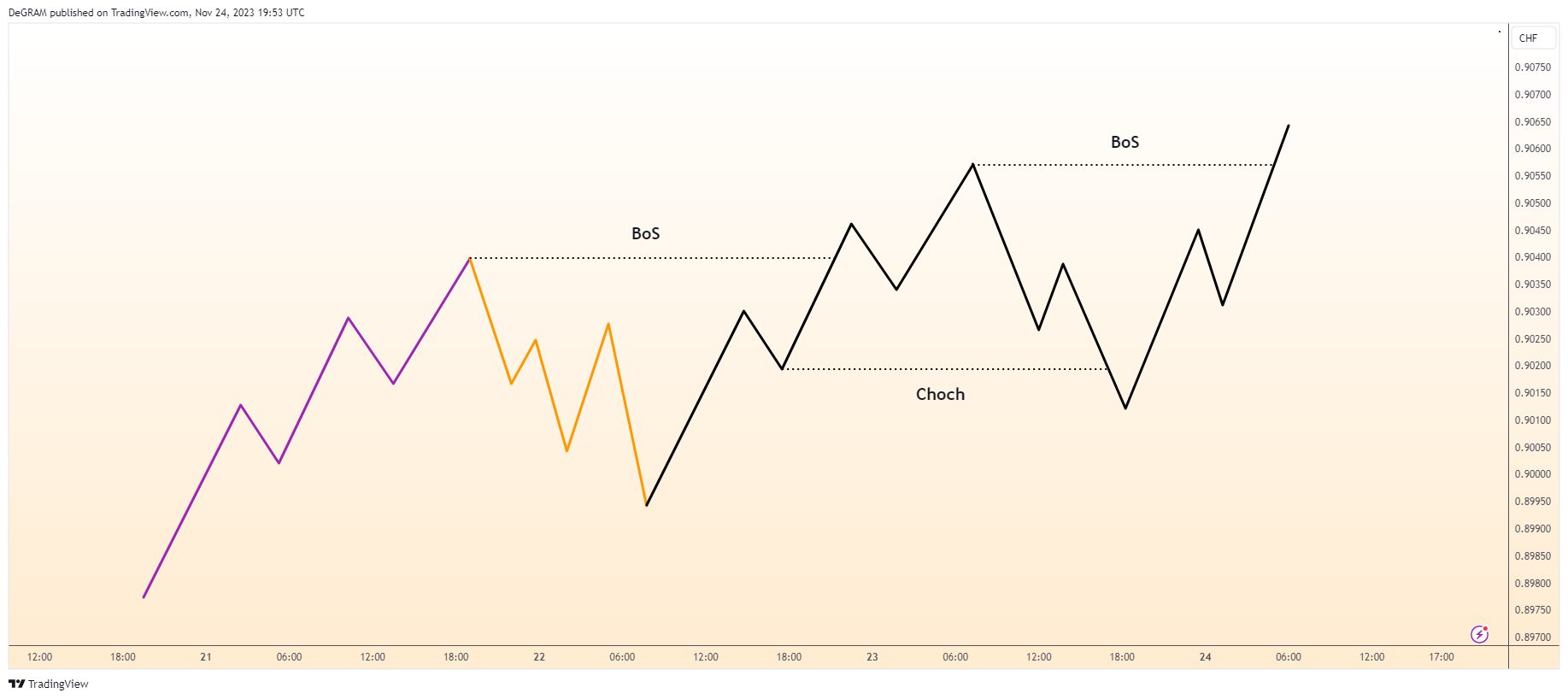 FX:USDCHF Chart Image by DeGRAM