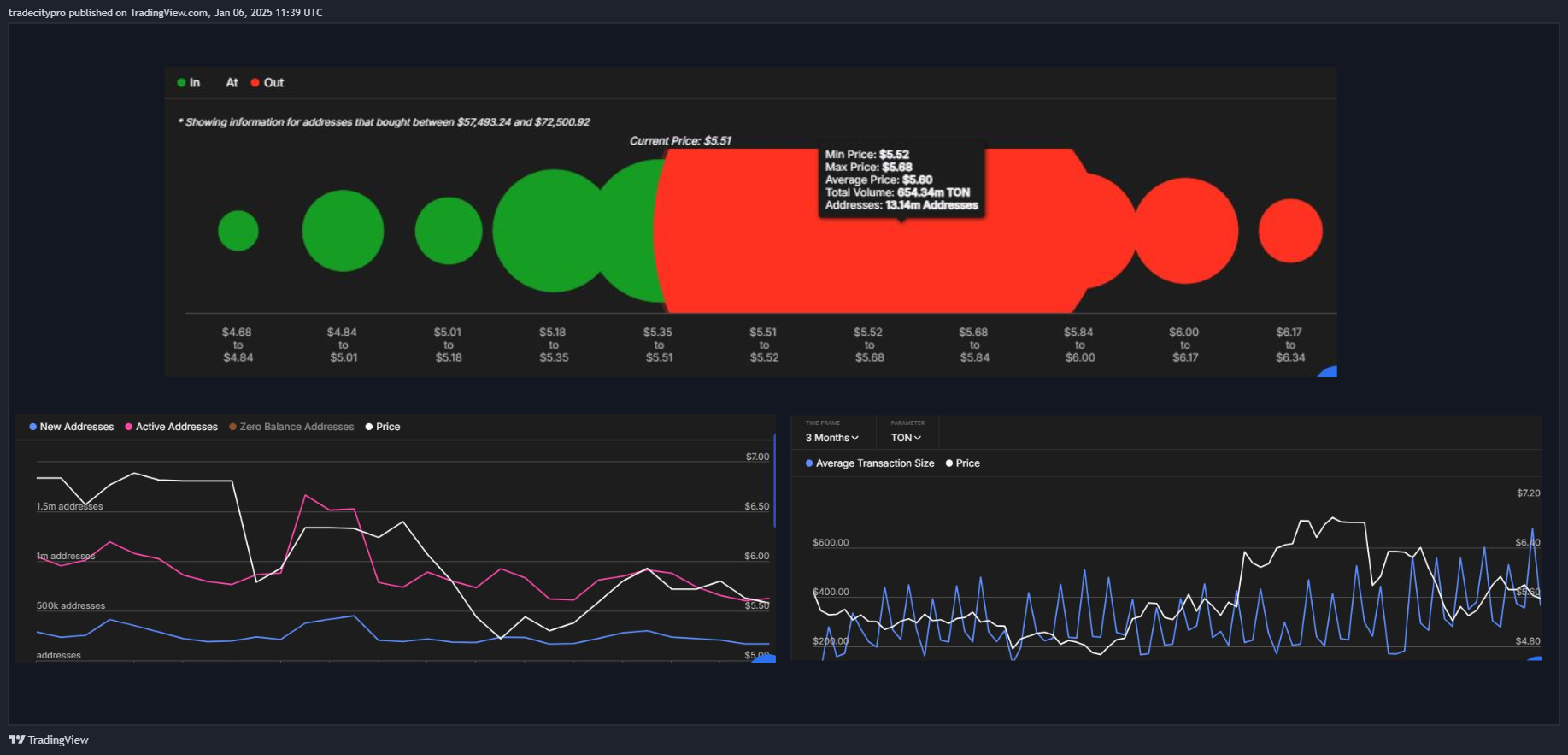 OKX:TONUSDT Chart Image by tradecitypro