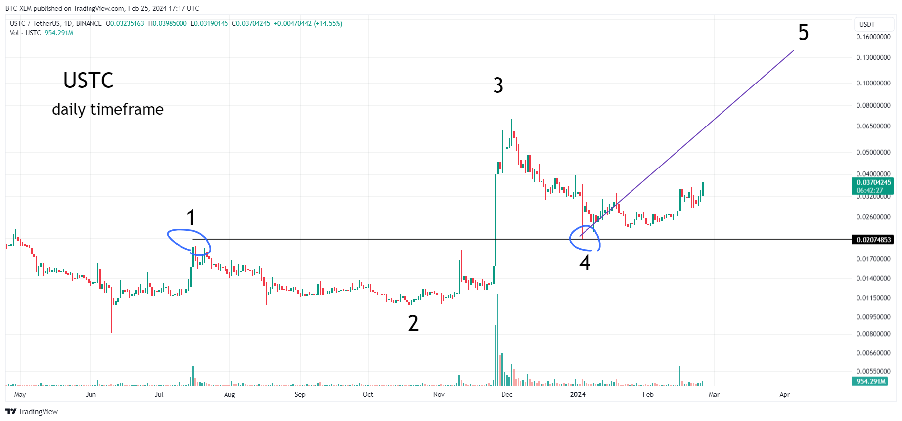 BINANCE:USTCUSDT Chart Image by BTC-XLM