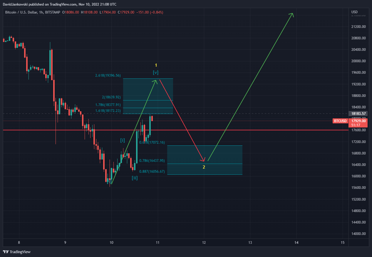 BITSTAMP:BTCUSD Chart Image by DavidJankowski