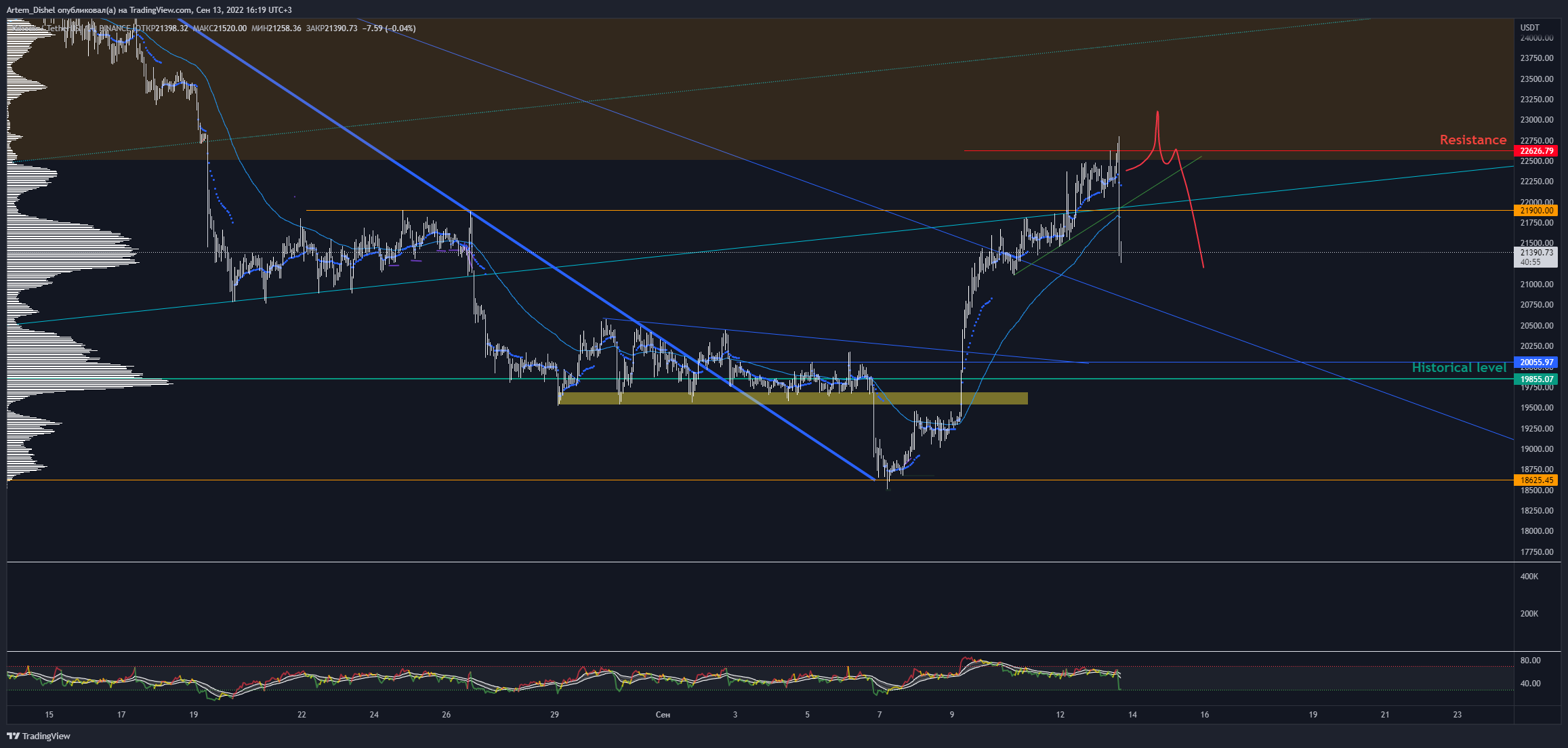 BINANCE:BTCUSDT Chart Image by Artem_Dishel