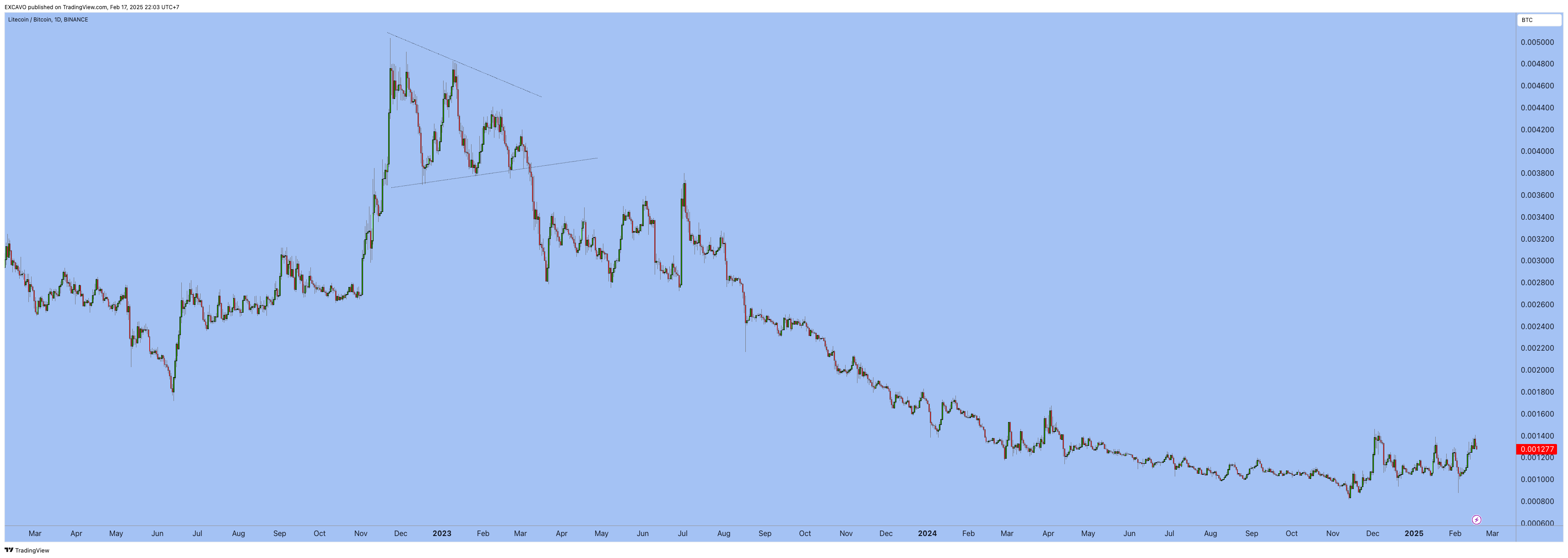 BINANCE:LTCBTC Chart Image by EXCAVO