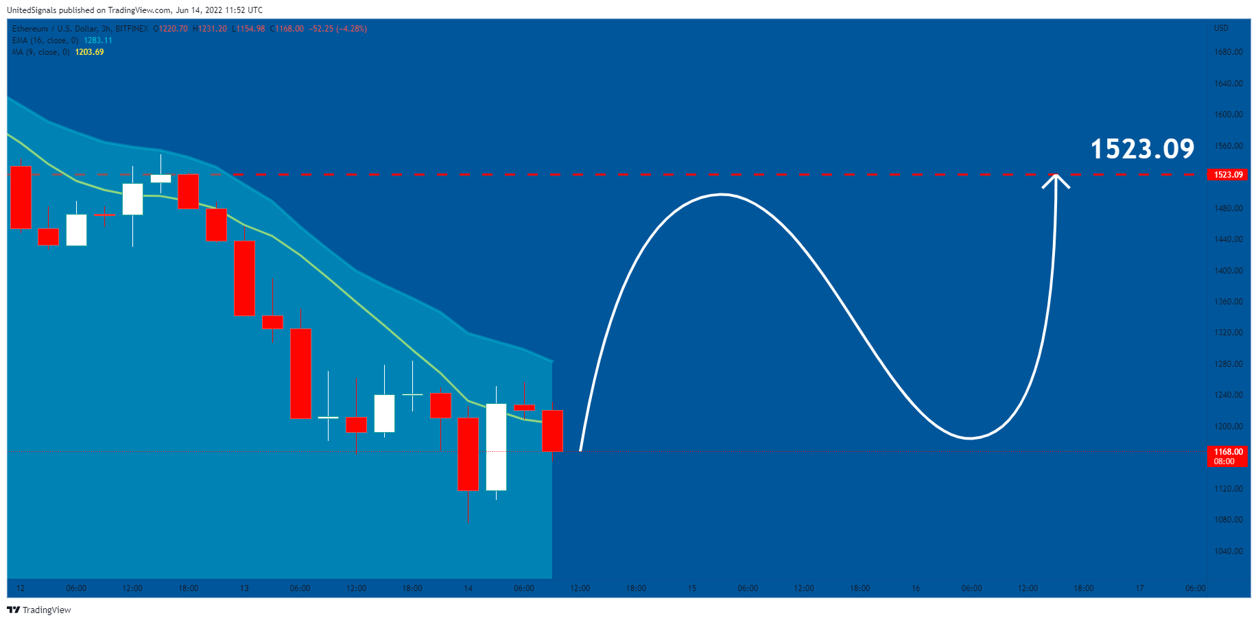 BITFINEX:ETHUSD Chart Image by UnitedSignals