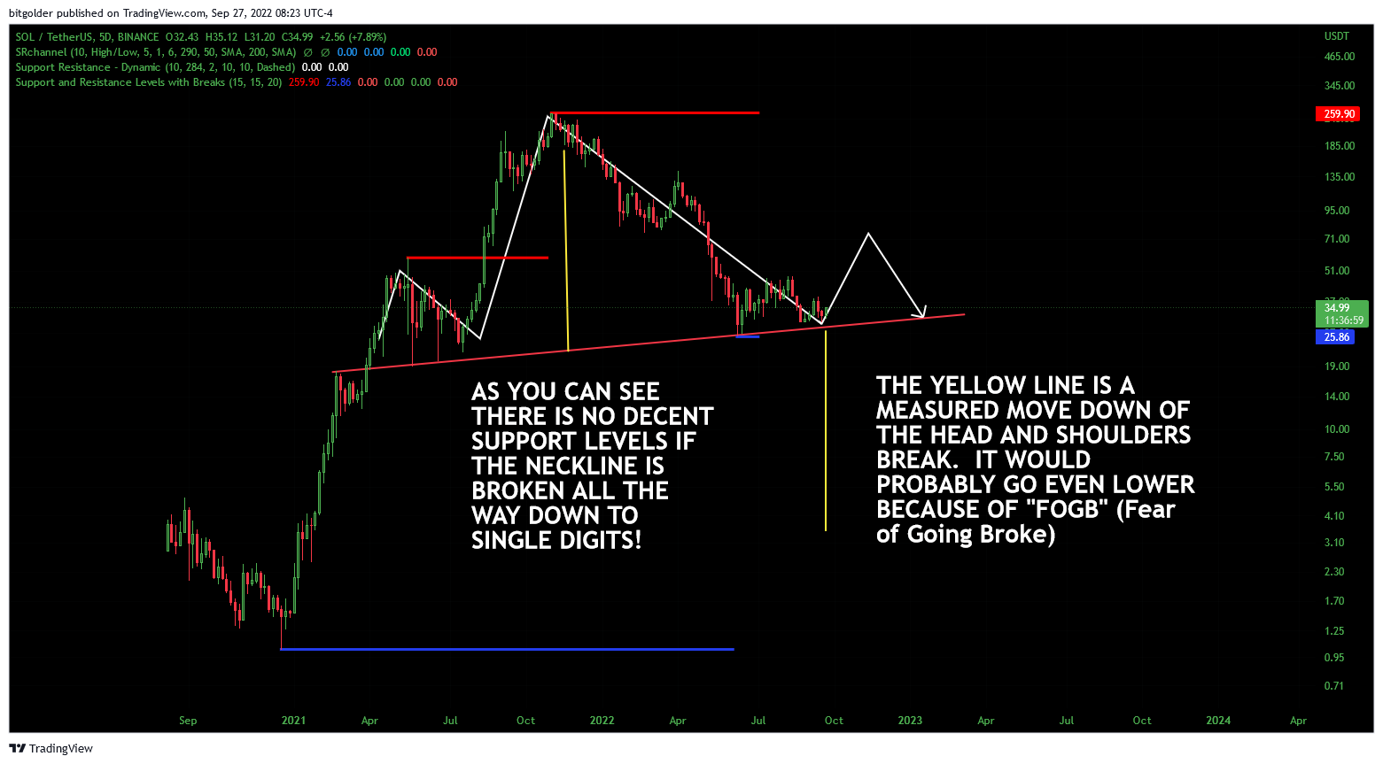 BINANCE:SOLUSDT Chart Image by Bitgolder