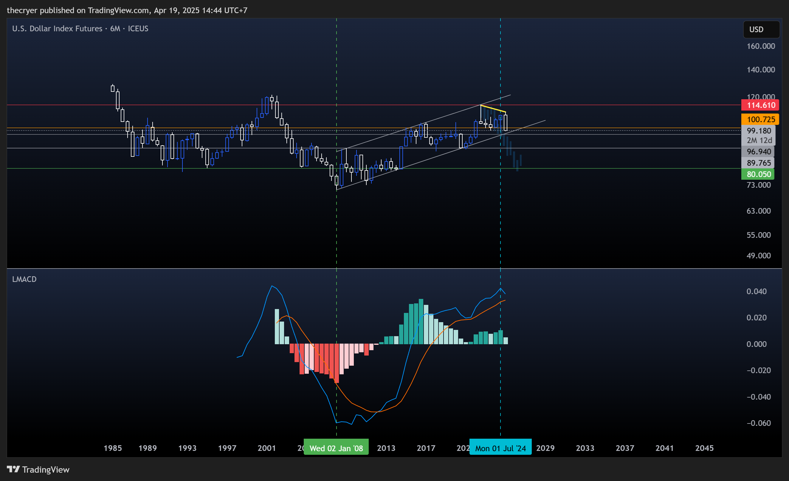 ICEUS_DLY:DX1! Chart Image by thecryer