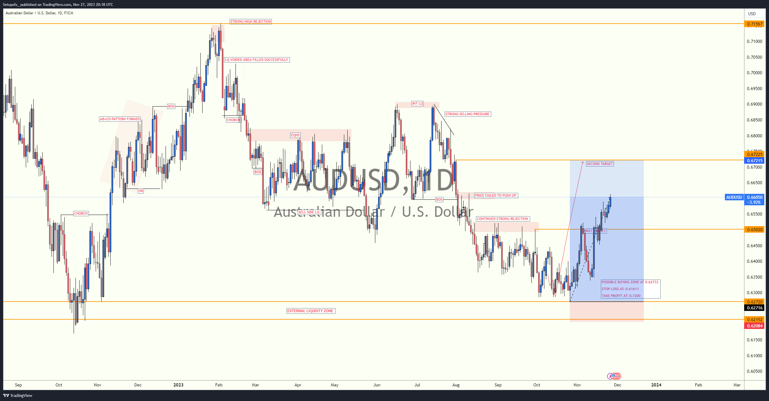 FX:AUDUSD Chart Image by Setupsfx_