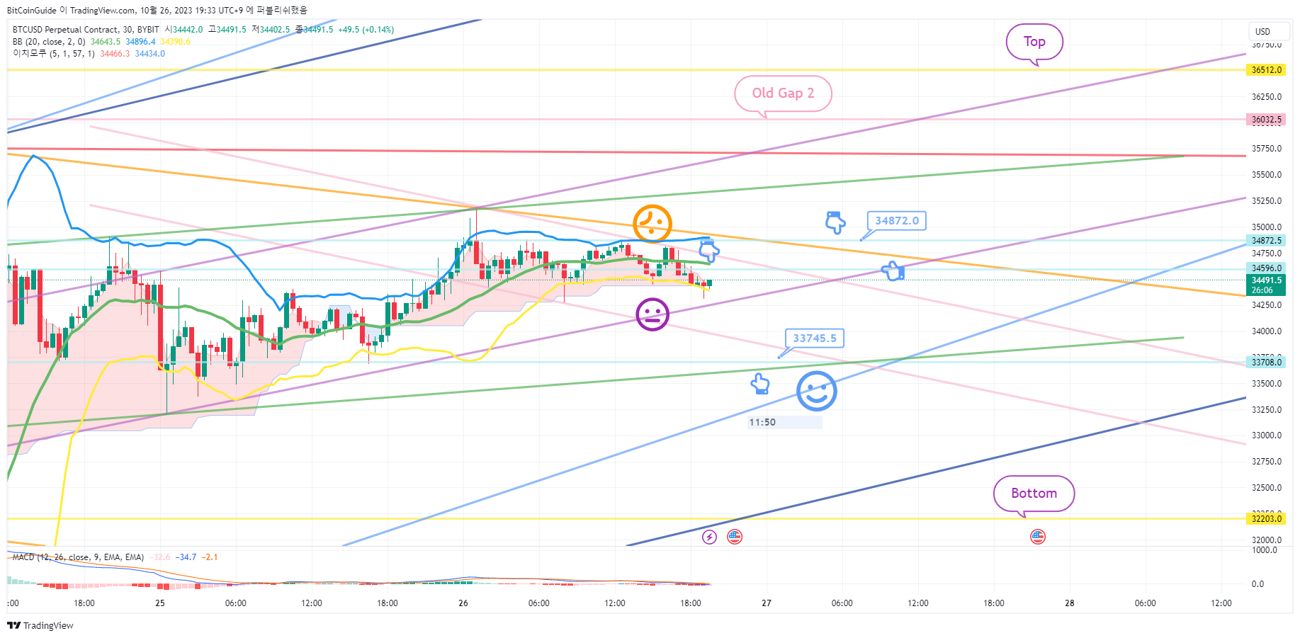 BYBIT:BTCUSD.P Chart Image by BitCoinGuide