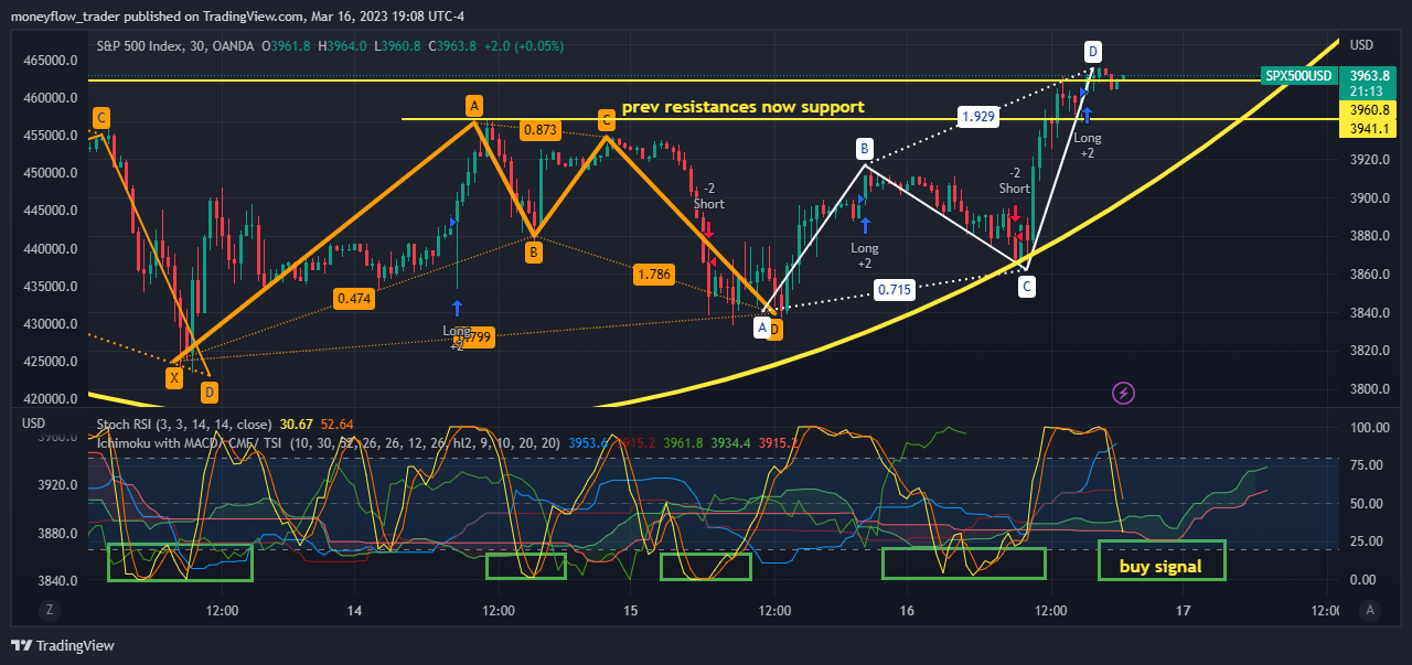 OANDA:SPX500USD Chart Image by moneyflow_trader