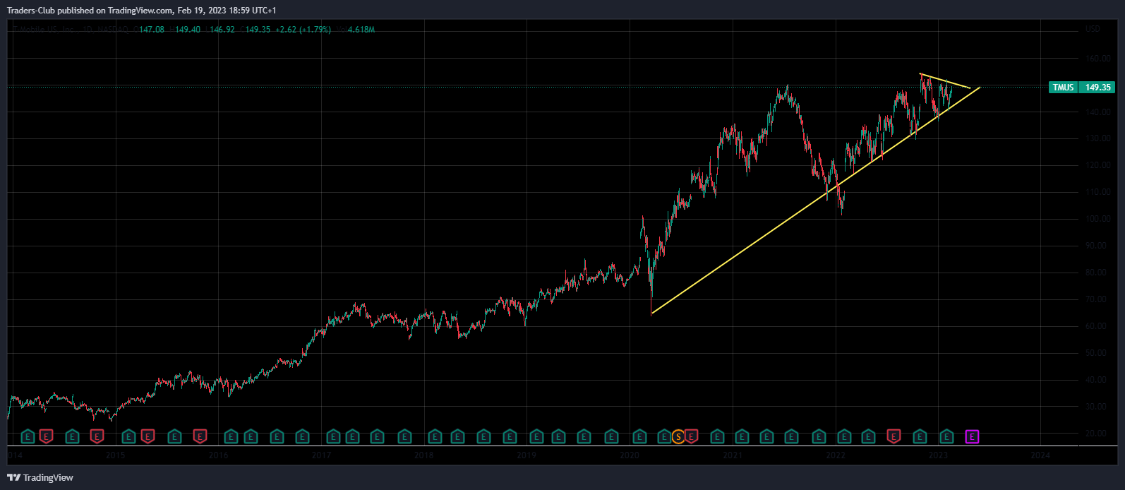 NASDAQ:TMUS Chart Image by Traders-Club