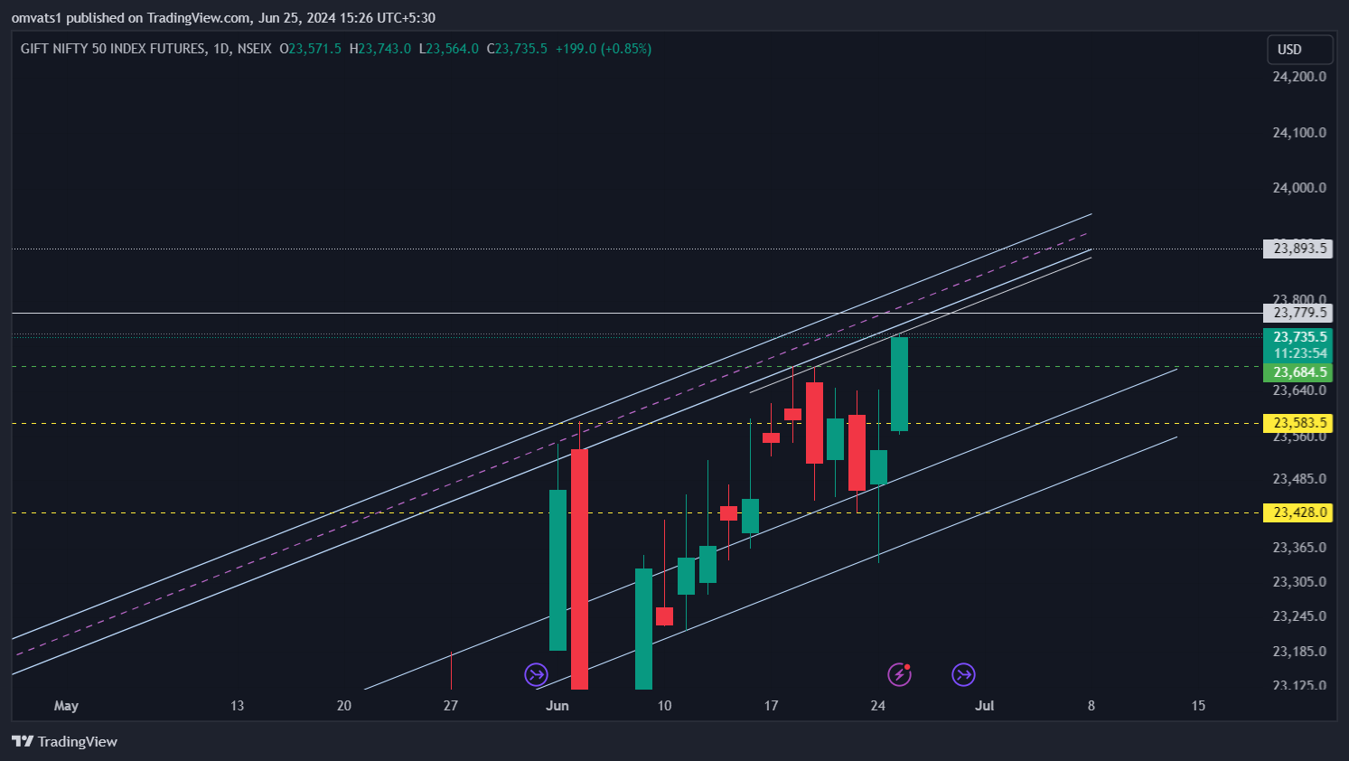 NSEIX:NIFTY1! Chart Image by omvats1
