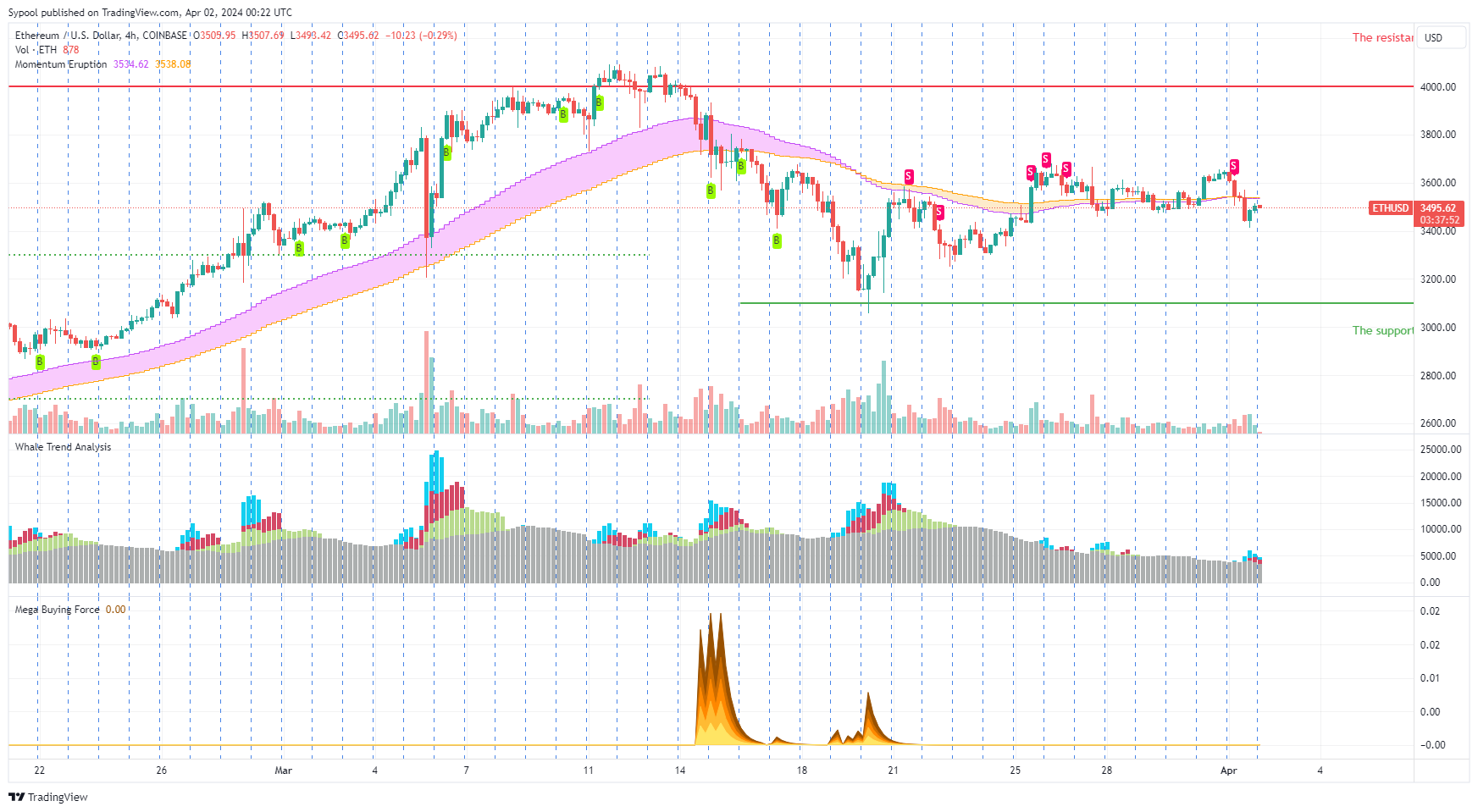 COINBASE:ETHUSD Chart Image by Sypool