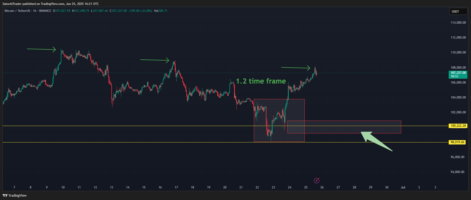 BINANCE:BTCUSDT Chart Image by SatochiTrader
