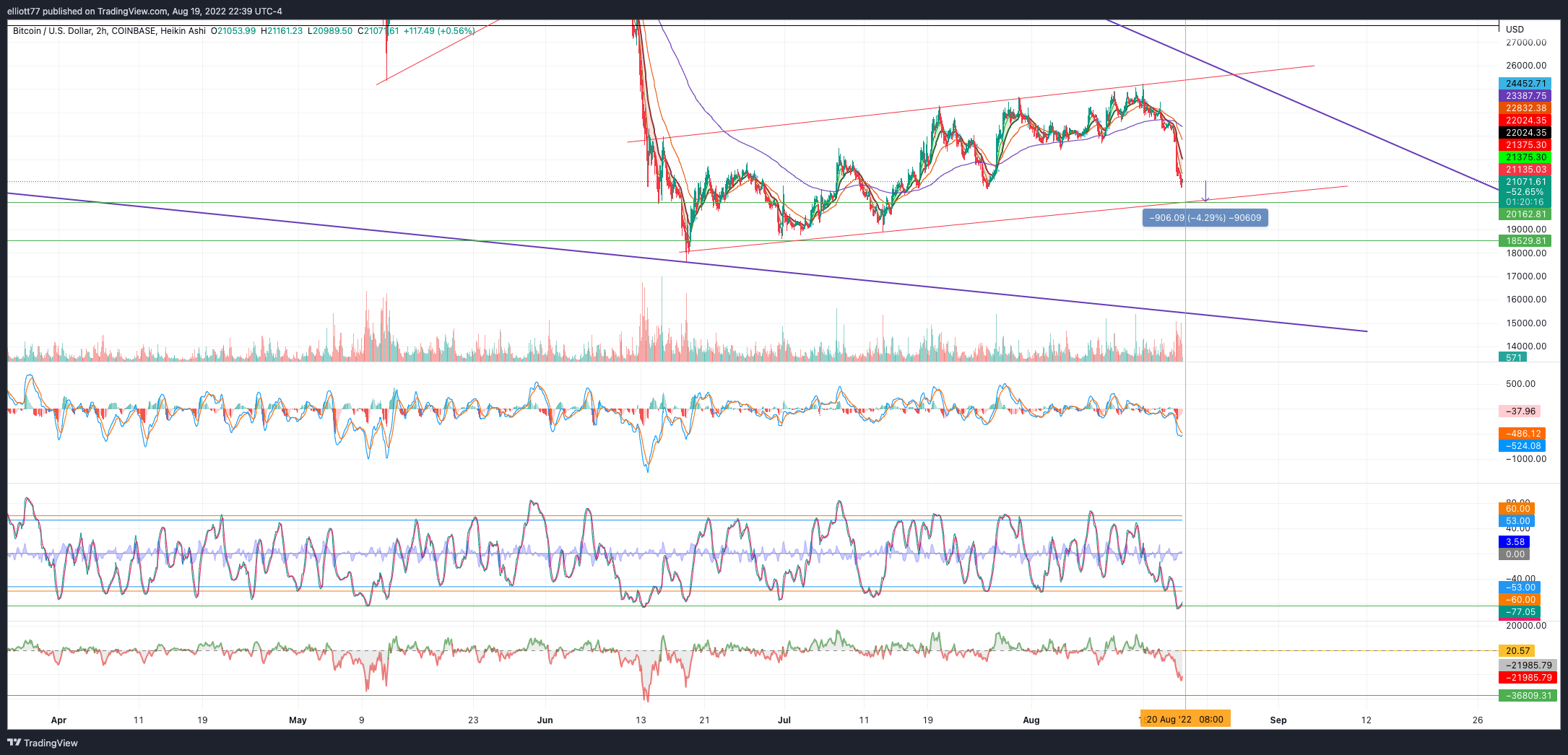 COINBASE:BTCUSD Chart Image by elliott77