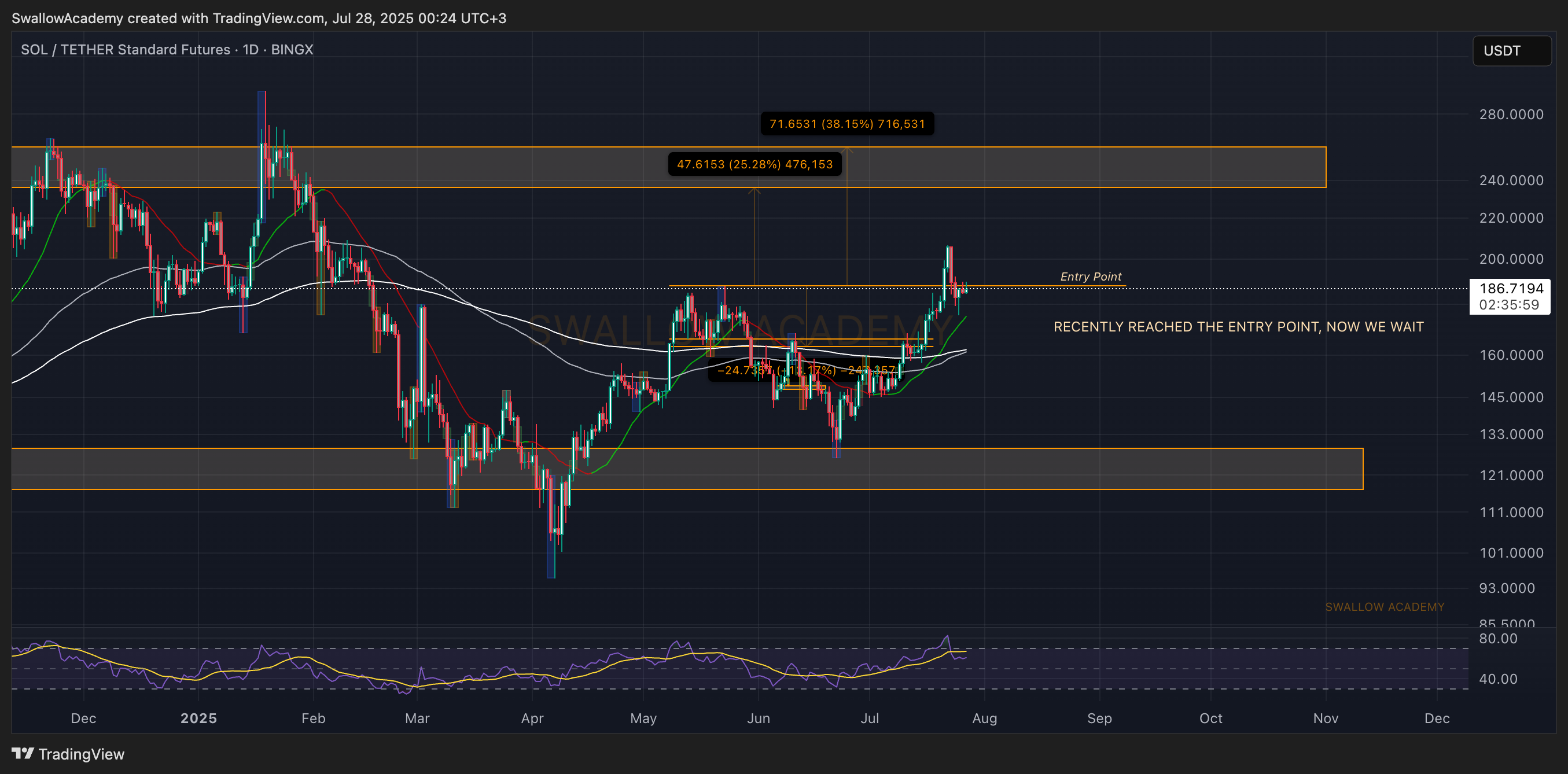 BINGX:SOLUSDT.PS Chart Image by SwallowAcademy