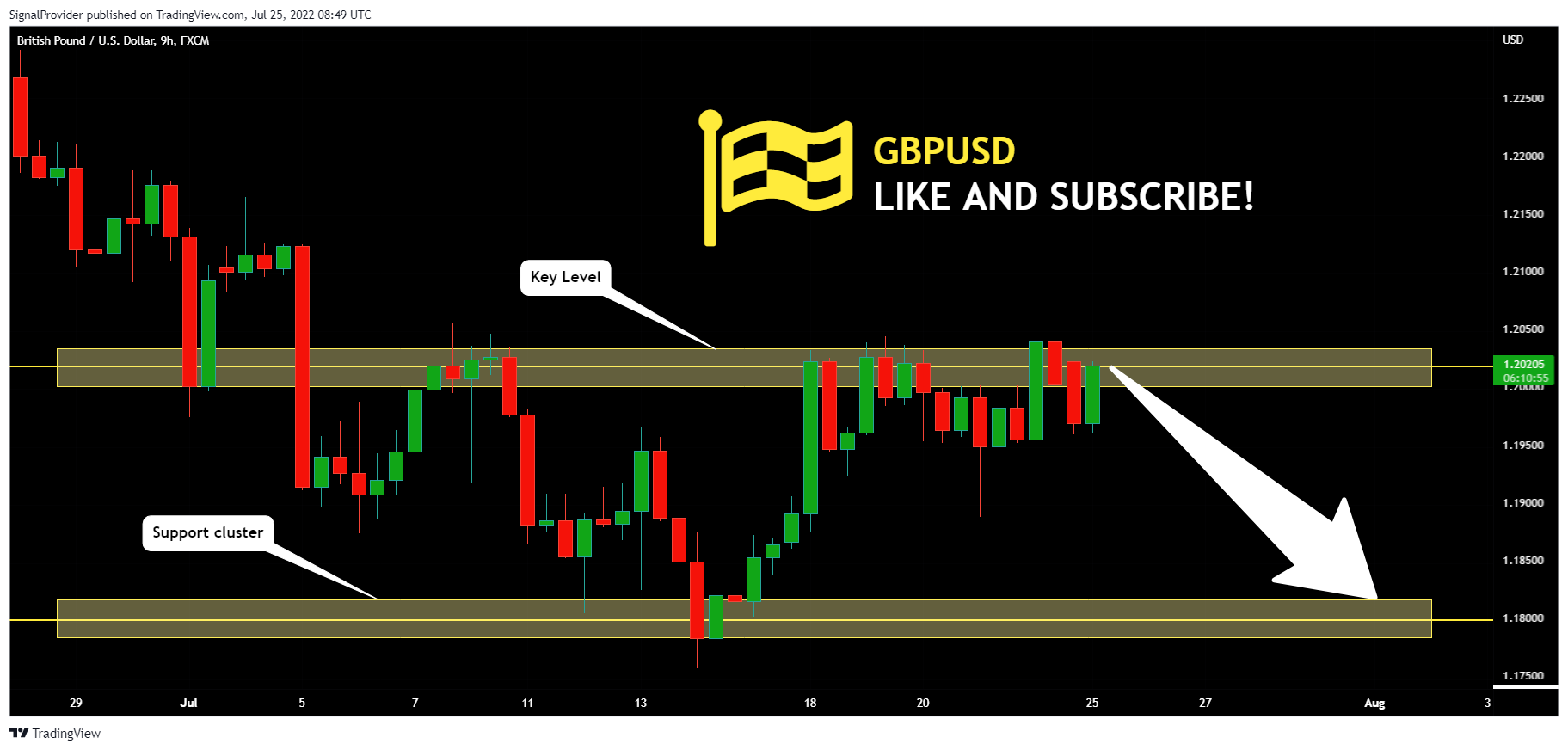 FX:GBPUSD Chart Image by SignalProvider