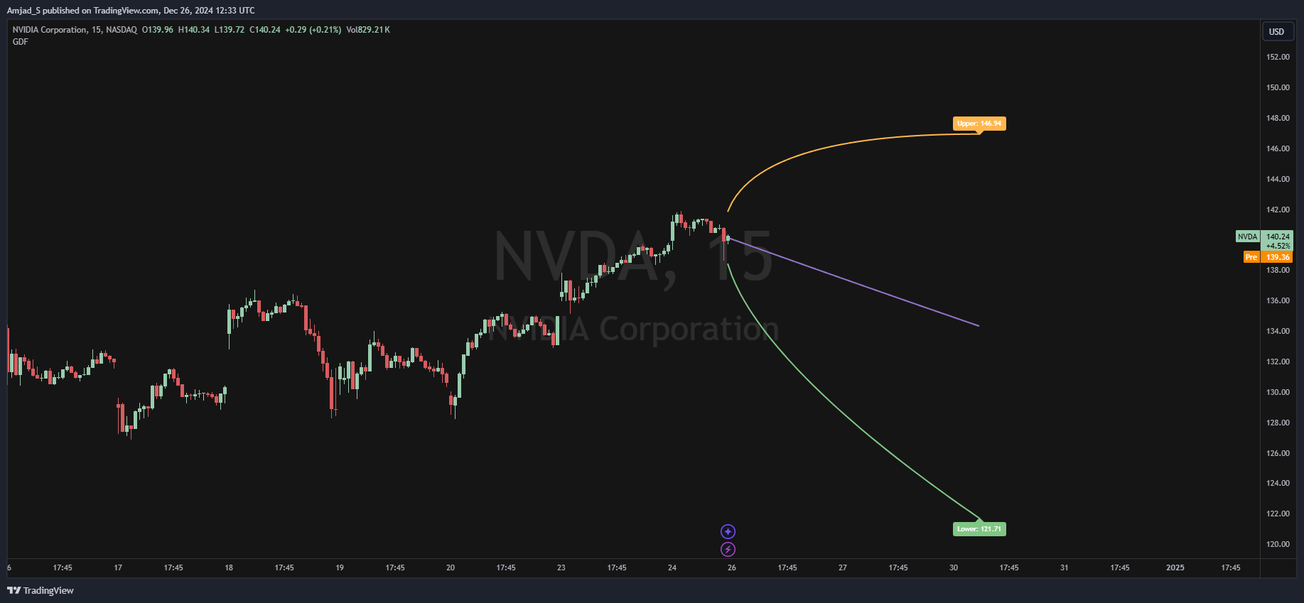 BATS:NVDA Chart Image by Amjad_S
