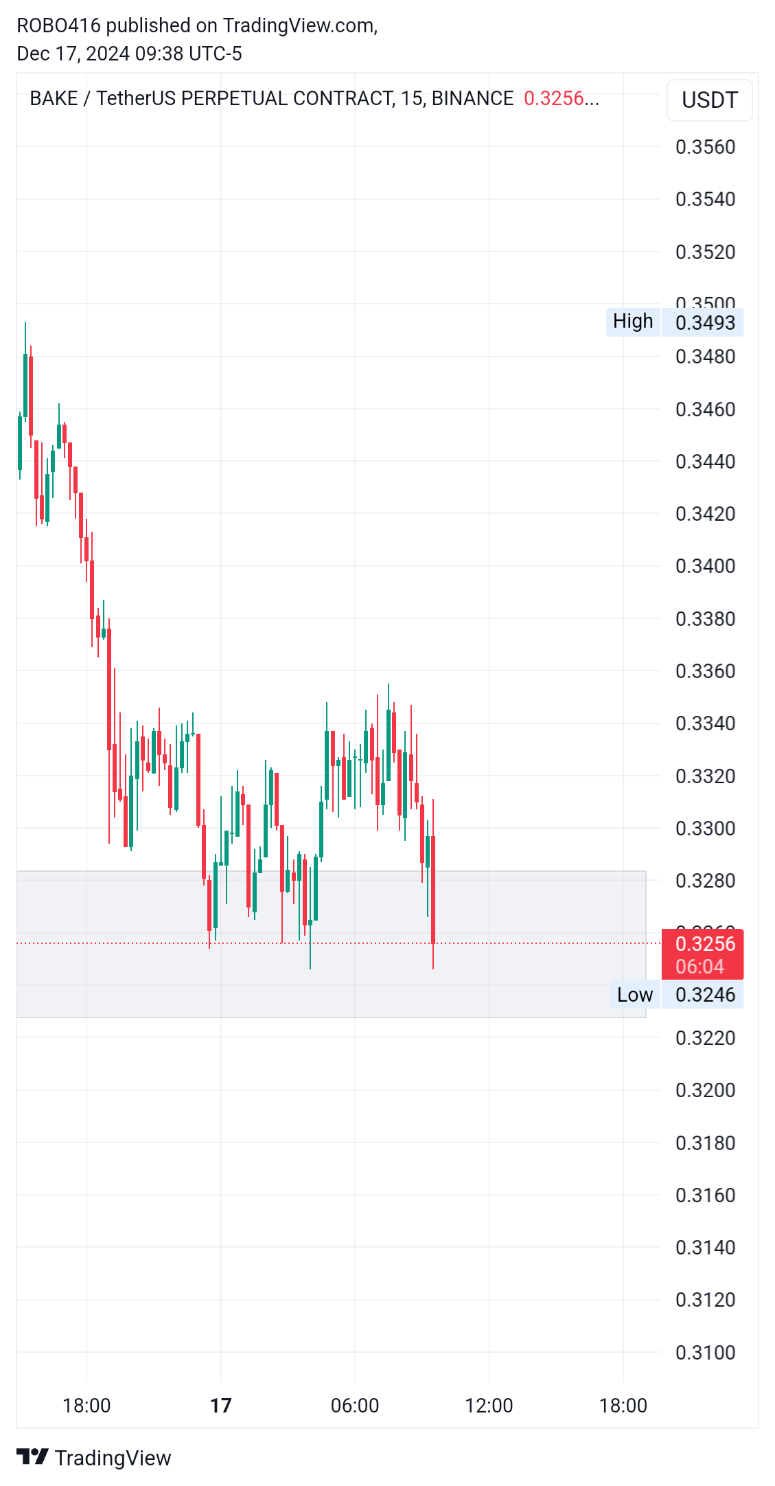BINANCE:BAKEUSDT.P Chart Image by ROBO416