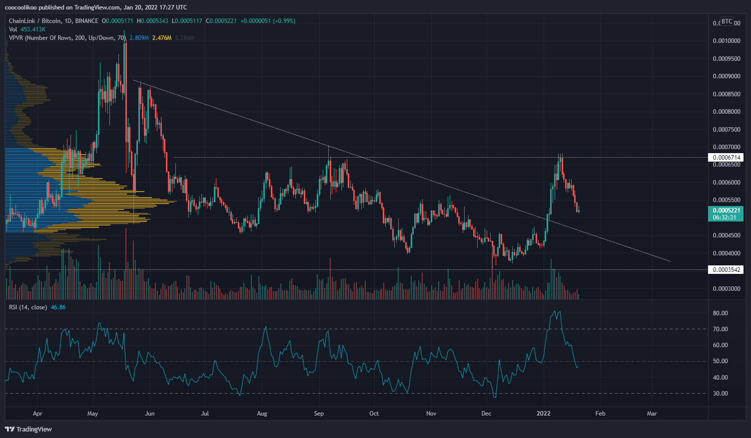 BINANCE:LINKBTC Chart Image by coocoolikoo