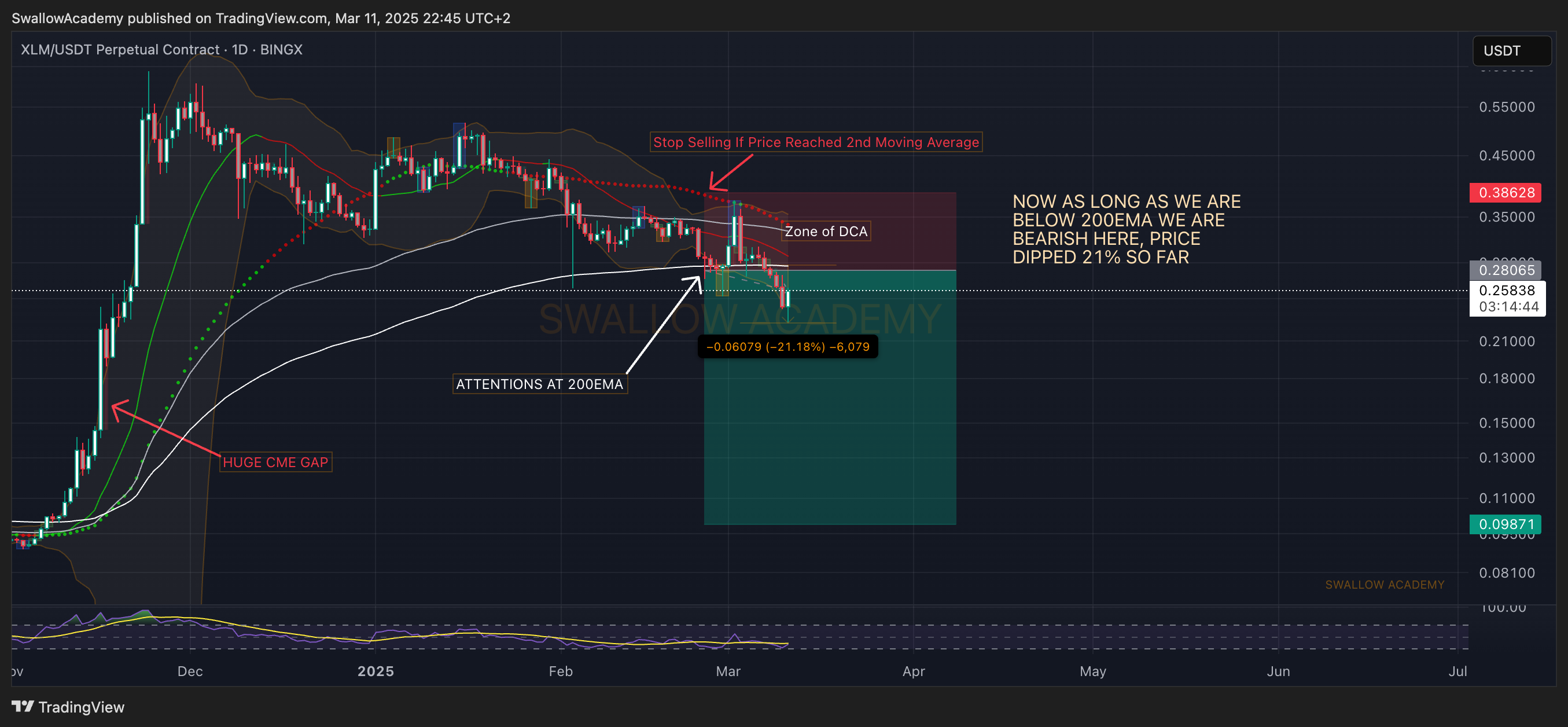 BINGX:XLMUSDT.P Chart Image by SwallowAcademy