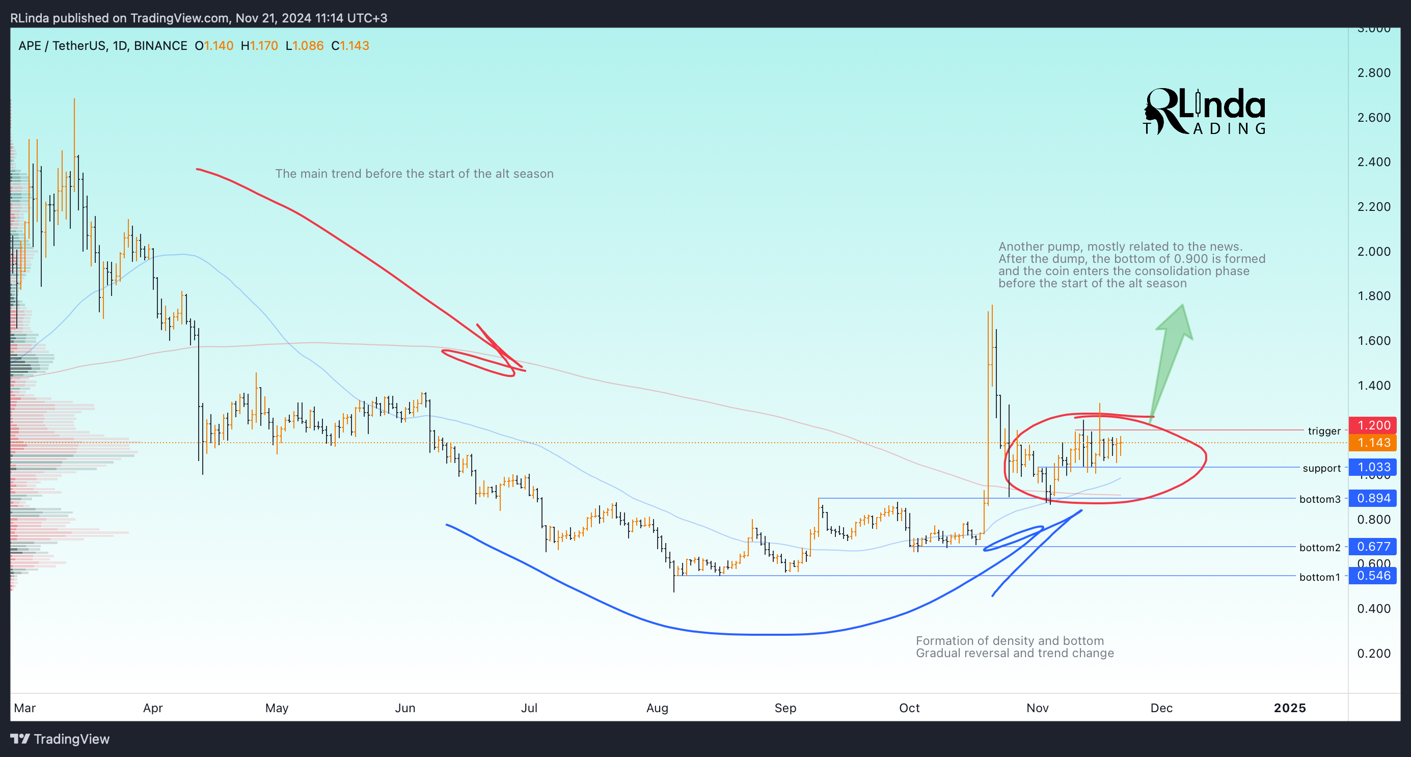 BINANCE:APEUSDT Chart Image by RLinda