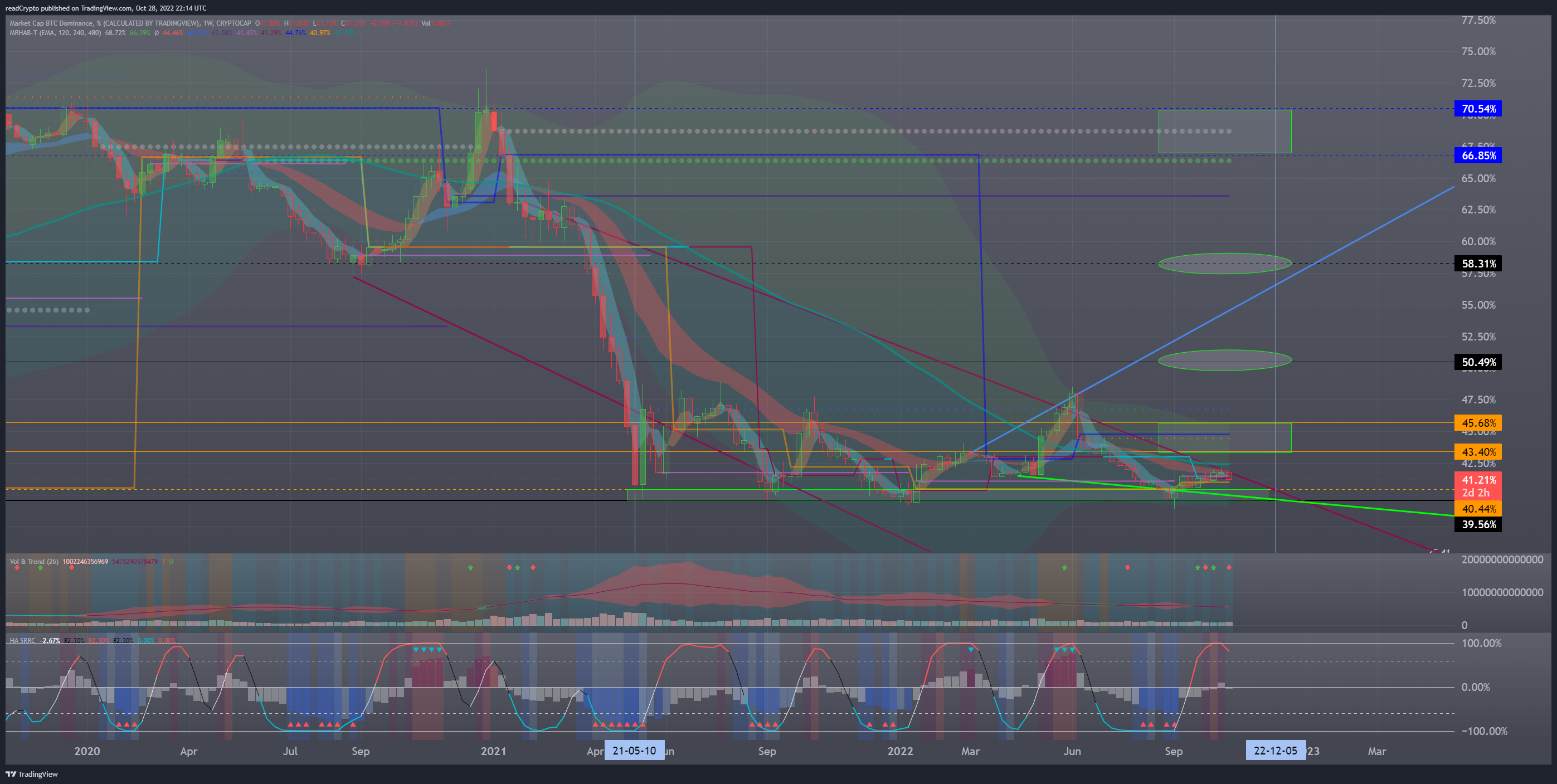 CRYPTOCAP:BTC.D Chart Image by readCrypto